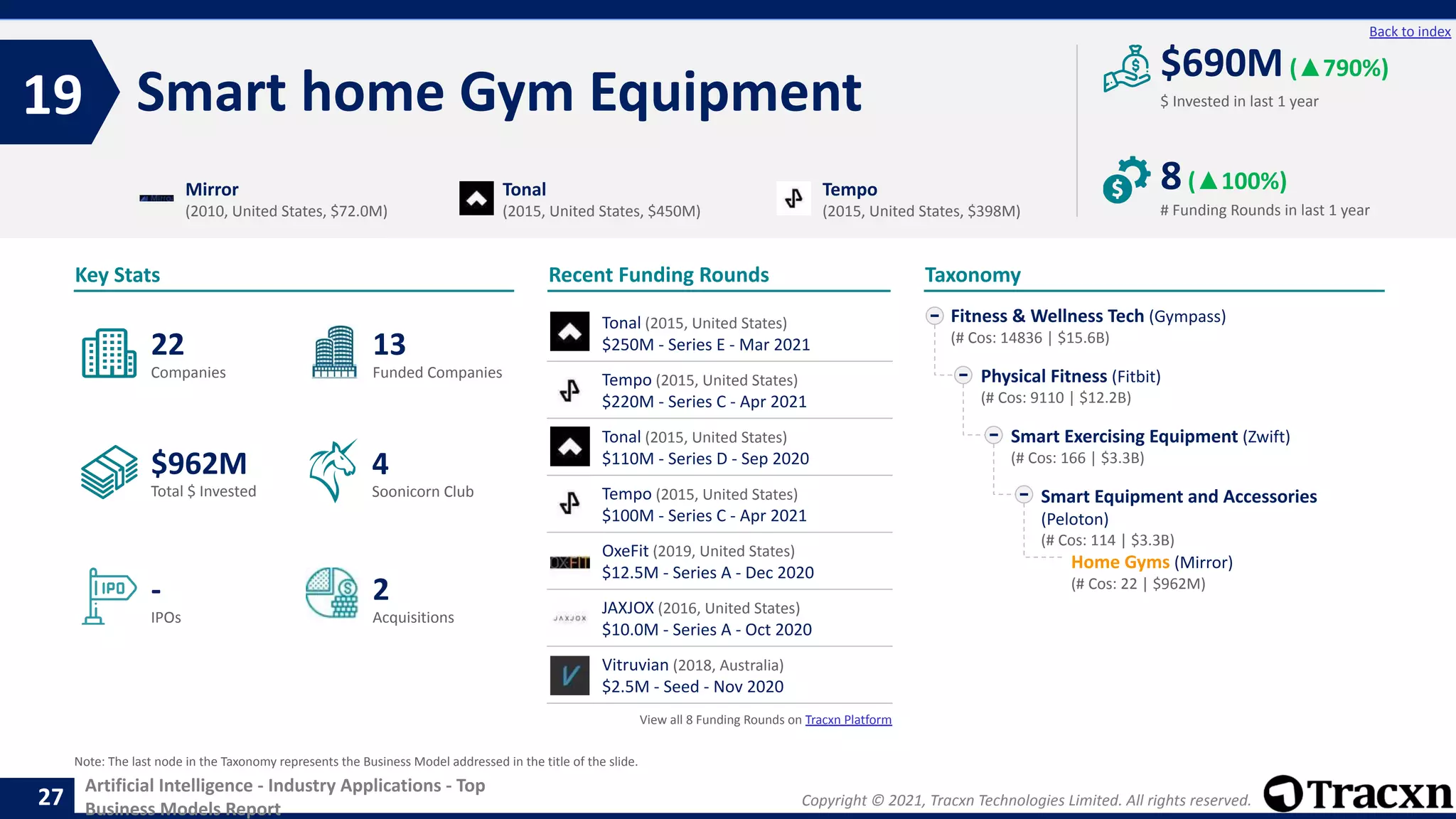 Copyright © 2021, Tracxn Technologies Limited. All rights reserved.
Artificial Intelligence - Industry Applications - Top
Business Models Report
Recent Funding Rounds
Smart home Gym Equipment
19
27
Back to index
Taxonomy
$ Invested in last 1 year
Key Stats
# Funding Rounds in last 1 year
$690M(▲790%)
8(▲100%)
Funded Companies
Companies
Acquisitions
Total $ Invested
IPOs
Soonicorn Club
2
$962M
13
-
22
4
Fitness & Wellness Tech (Gympass)
(# Cos: 14836 | $15.6B)
Physical Fitness (Fitbit)
(# Cos: 9110 | $12.2B)
Smart Exercising Equipment (Zwift)
(# Cos: 166 | $3.3B)
Smart Equipment and Accessories
(Peloton)
(# Cos: 114 | $3.3B)
Home Gyms (Mirror)
(# Cos: 22 | $962M)
Mirror
(2010, United States, $72.0M)
Tonal
(2015, United States, $450M)
Tempo
(2015, United States, $398M)
Note: The last node in the Taxonomy represents the Business Model addressed in the title of the slide.
Tonal (2015, United States)
$250M - Series E - Mar 2021
Tempo (2015, United States)
$220M - Series C - Apr 2021
Tonal (2015, United States)
$110M - Series D - Sep 2020
Tempo (2015, United States)
$100M - Series C - Apr 2021
OxeFit (2019, United States)
$12.5M - Series A - Dec 2020
JAXJOX (2016, United States)
$10.0M - Series A - Oct 2020
Vitruvian (2018, Australia)
$2.5M - Seed - Nov 2020
View all 8 Funding Rounds on Tracxn Platform
 