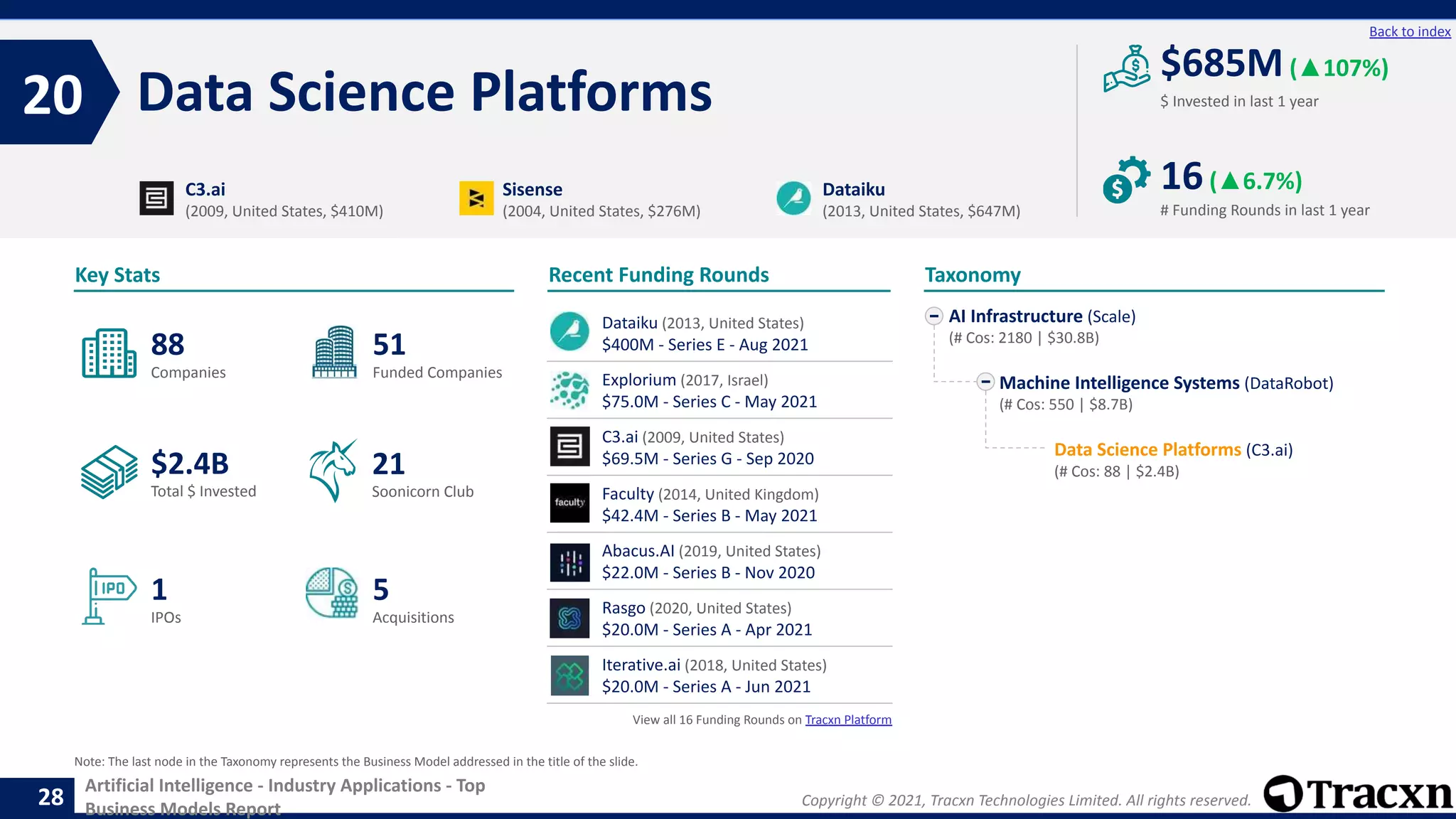 Copyright © 2021, Tracxn Technologies Limited. All rights reserved.
Artificial Intelligence - Industry Applications - Top
Business Models Report
Recent Funding Rounds
Dataiku (2013, United States)
$400M - Series E - Aug 2021
Explorium (2017, Israel)
$75.0M - Series C - May 2021
C3.ai (2009, United States)
$69.5M - Series G - Sep 2020
Faculty (2014, United Kingdom)
$42.4M - Series B - May 2021
Abacus.AI (2019, United States)
$22.0M - Series B - Nov 2020
Rasgo (2020, United States)
$20.0M - Series A - Apr 2021
Iterative.ai (2018, United States)
$20.0M - Series A - Jun 2021
View all 16 Funding Rounds on Tracxn Platform
Data Science Platforms
20
28
Back to index
AI Infrastructure (Scale)
(# Cos: 2180 | $30.8B)
Machine Intelligence Systems (DataRobot)
(# Cos: 550 | $8.7B)
Data Science Platforms (C3.ai)
(# Cos: 88 | $2.4B)
Taxonomy
$ Invested in last 1 year
Key Stats
# Funding Rounds in last 1 year
$685M(▲107%)
16(▲6.7%)
Funded Companies
Companies
Acquisitions
Total $ Invested
IPOs
Soonicorn Club
5
$2.4B
51
1
88
21
C3.ai
(2009, United States, $410M)
Sisense
(2004, United States, $276M)
Dataiku
(2013, United States, $647M)
Note: The last node in the Taxonomy represents the Business Model addressed in the title of the slide.
 