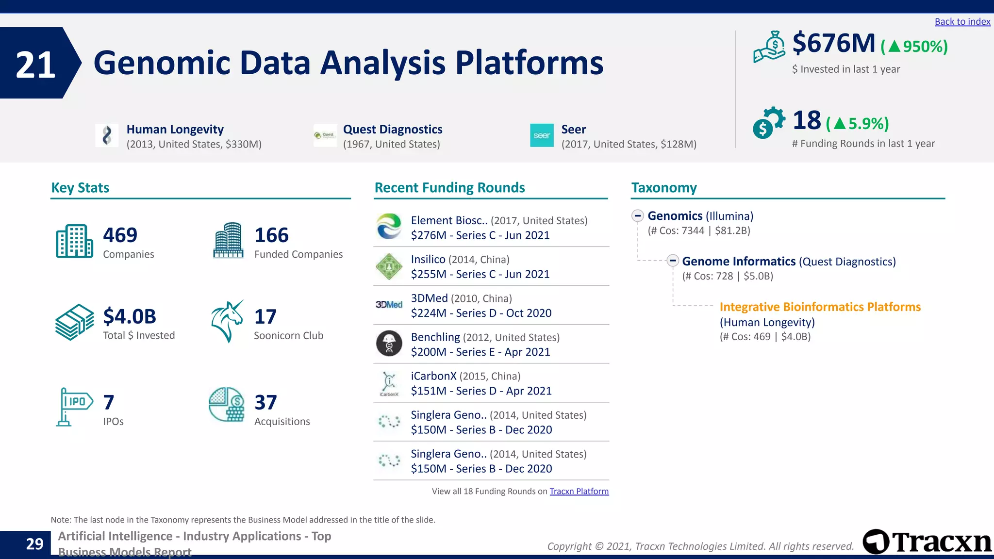 Copyright © 2021, Tracxn Technologies Limited. All rights reserved.
Artificial Intelligence - Industry Applications - Top
Business Models Report
Recent Funding Rounds
Element Biosc.. (2017, United States)
$276M - Series C - Jun 2021
Insilico (2014, China)
$255M - Series C - Jun 2021
3DMed (2010, China)
$224M - Series D - Oct 2020
Benchling (2012, United States)
$200M - Series E - Apr 2021
iCarbonX (2015, China)
$151M - Series D - Apr 2021
Singlera Geno.. (2014, United States)
$150M - Series B - Dec 2020
Singlera Geno.. (2014, United States)
$150M - Series B - Dec 2020
View all 18 Funding Rounds on Tracxn Platform
Genomic Data Analysis Platforms
21
29
Back to index
Genomics (Illumina)
(# Cos: 7344 | $81.2B)
Genome Informatics (Quest Diagnostics)
(# Cos: 728 | $5.0B)
Integrative Bioinformatics Platforms
(Human Longevity)
(# Cos: 469 | $4.0B)
Taxonomy
$ Invested in last 1 year
Key Stats
# Funding Rounds in last 1 year
$676M(▲950%)
18(▲5.9%)
Funded Companies
Companies
Acquisitions
Total $ Invested
IPOs
Soonicorn Club
37
$4.0B
166
7
469
17
Human Longevity
(2013, United States, $330M)
Quest Diagnostics
(1967, United States)
Seer
(2017, United States, $128M)
Note: The last node in the Taxonomy represents the Business Model addressed in the title of the slide.
 