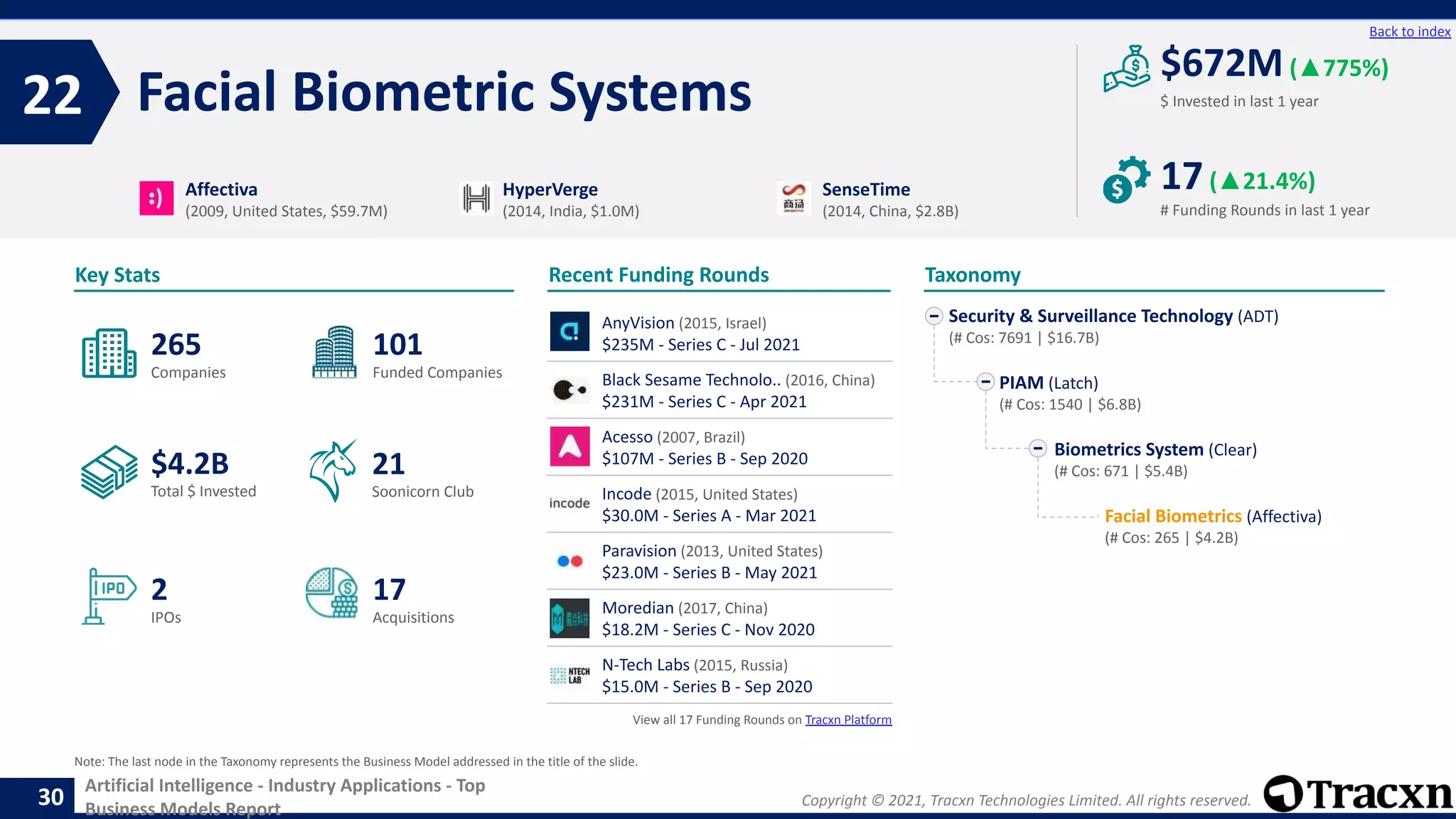 Copyright © 2021, Tracxn Technologies Limited. All rights reserved.
Artificial Intelligence - Industry Applications - Top
Business Models Report
Recent Funding Rounds
Facial Biometric Systems
22
30
Back to index
Taxonomy
$ Invested in last 1 year
Key Stats
# Funding Rounds in last 1 year
$672M(▲775%)
17(▲21.4%)
Funded Companies
Companies
Acquisitions
Total $ Invested
IPOs
Soonicorn Club
17
$4.2B
101
2
265
21
Security & Surveillance Technology (ADT)
(# Cos: 7691 | $16.7B)
PIAM (Latch)
(# Cos: 1540 | $6.8B)
Biometrics System (Clear)
(# Cos: 671 | $5.4B)
Facial Biometrics (Affectiva)
(# Cos: 265 | $4.2B)
Affectiva
(2009, United States, $59.7M)
HyperVerge
(2014, India, $1.0M)
SenseTime
(2014, China, $2.8B)
Note: The last node in the Taxonomy represents the Business Model addressed in the title of the slide.
AnyVision (2015, Israel)
$235M - Series C - Jul 2021
Black Sesame Technolo.. (2016, China)
$231M - Series C - Apr 2021
Acesso (2007, Brazil)
$107M - Series B - Sep 2020
Incode (2015, United States)
$30.0M - Series A - Mar 2021
Paravision (2013, United States)
$23.0M - Series B - May 2021
Moredian (2017, China)
$18.2M - Series C - Nov 2020
N-Tech Labs (2015, Russia)
$15.0M - Series B - Sep 2020
View all 17 Funding Rounds on Tracxn Platform
 