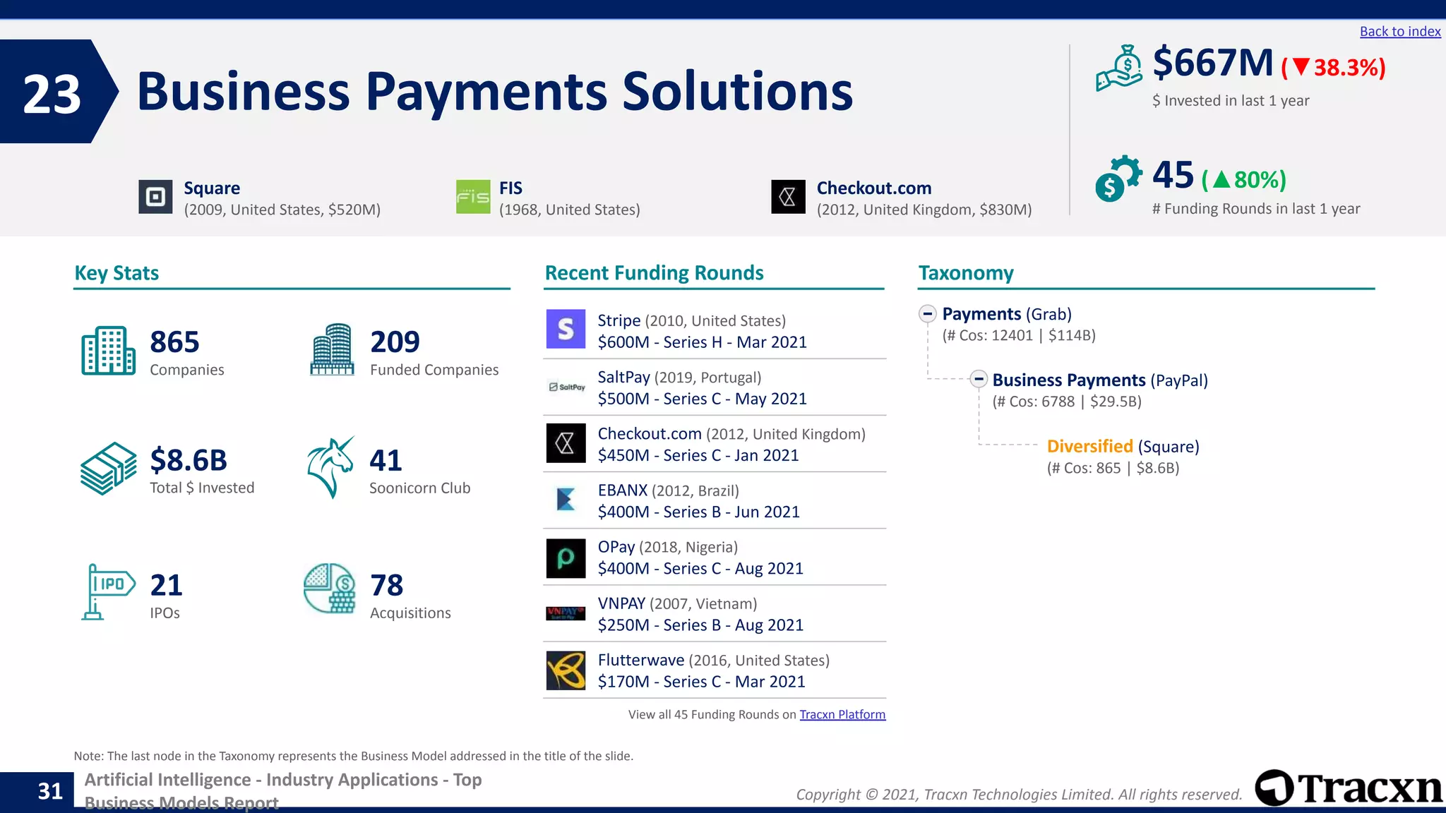 Copyright © 2021, Tracxn Technologies Limited. All rights reserved.
Artificial Intelligence - Industry Applications - Top
Business Models Report
Recent Funding Rounds
Stripe (2010, United States)
$600M - Series H - Mar 2021
SaltPay (2019, Portugal)
$500M - Series C - May 2021
Checkout.com (2012, United Kingdom)
$450M - Series C - Jan 2021
EBANX (2012, Brazil)
$400M - Series B - Jun 2021
OPay (2018, Nigeria)
$400M - Series C - Aug 2021
VNPAY (2007, Vietnam)
$250M - Series B - Aug 2021
Flutterwave (2016, United States)
$170M - Series C - Mar 2021
View all 45 Funding Rounds on Tracxn Platform
Business Payments Solutions
23
31
Back to index
Payments (Grab)
(# Cos: 12401 | $114B)
Business Payments (PayPal)
(# Cos: 6788 | $29.5B)
Diversified (Square)
(# Cos: 865 | $8.6B)
Taxonomy
$ Invested in last 1 year
Key Stats
# Funding Rounds in last 1 year
$667M(▼38.3%)
45(▲80%)
Funded Companies
Companies
Acquisitions
Total $ Invested
IPOs
Soonicorn Club
78
$8.6B
209
21
865
41
Square
(2009, United States, $520M)
FIS
(1968, United States)
Checkout.com
(2012, United Kingdom, $830M)
Note: The last node in the Taxonomy represents the Business Model addressed in the title of the slide.
 
