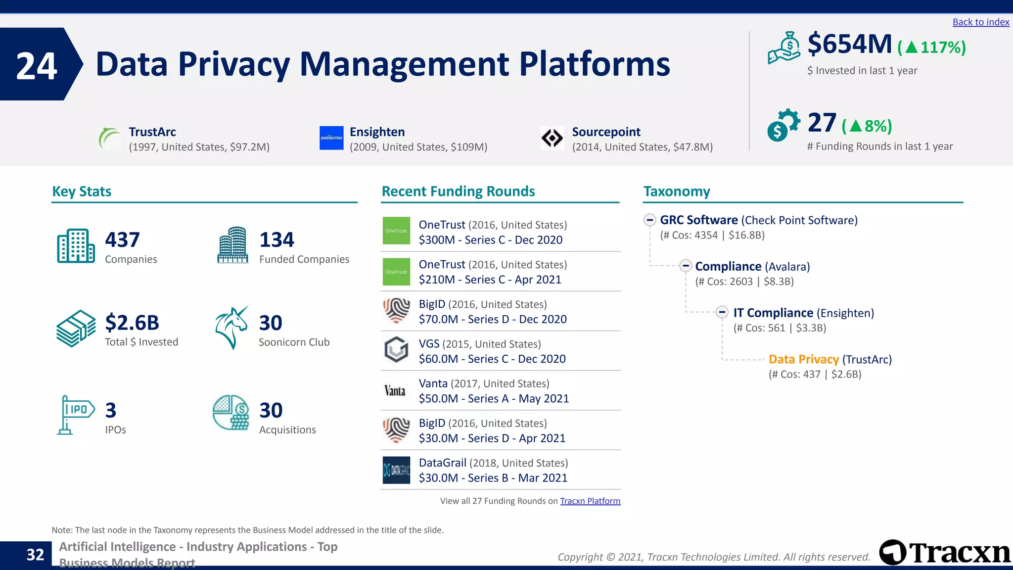 Copyright © 2021, Tracxn Technologies Limited. All rights reserved.
Artificial Intelligence - Industry Applications - Top
Business Models Report
Recent Funding Rounds
Data Privacy Management Platforms
24
32
Back to index
Taxonomy
$ Invested in last 1 year
Key Stats
# Funding Rounds in last 1 year
$654M(▲117%)
27(▲8%)
Funded Companies
Companies
Acquisitions
Total $ Invested
IPOs
Soonicorn Club
30
$2.6B
134
3
437
30
GRC Software (Check Point Software)
(# Cos: 4354 | $16.8B)
Compliance (Avalara)
(# Cos: 2603 | $8.3B)
IT Compliance (Ensighten)
(# Cos: 561 | $3.3B)
Data Privacy (TrustArc)
(# Cos: 437 | $2.6B)
TrustArc
(1997, United States, $97.2M)
Ensighten
(2009, United States, $109M)
Sourcepoint
(2014, United States, $47.8M)
Note: The last node in the Taxonomy represents the Business Model addressed in the title of the slide.
OneTrust (2016, United States)
$300M - Series C - Dec 2020
OneTrust (2016, United States)
$210M - Series C - Apr 2021
BigID (2016, United States)
$70.0M - Series D - Dec 2020
VGS (2015, United States)
$60.0M - Series C - Dec 2020
Vanta (2017, United States)
$50.0M - Series A - May 2021
BigID (2016, United States)
$30.0M - Series D - Apr 2021
DataGrail (2018, United States)
$30.0M - Series B - Mar 2021
View all 27 Funding Rounds on Tracxn Platform
 