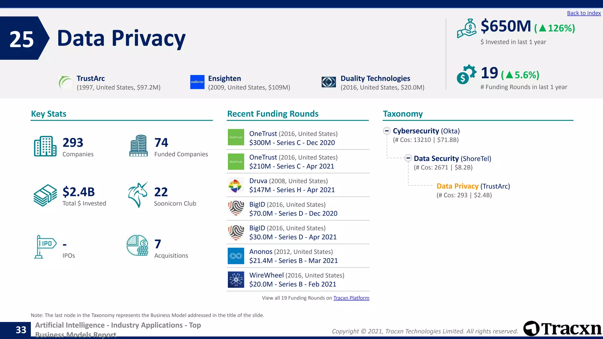Copyright © 2021, Tracxn Technologies Limited. All rights reserved.
Artificial Intelligence - Industry Applications - Top
Business Models Report
Recent Funding Rounds
OneTrust (2016, United States)
$300M - Series C - Dec 2020
OneTrust (2016, United States)
$210M - Series C - Apr 2021
Druva (2008, United States)
$147M - Series H - Apr 2021
BigID (2016, United States)
$70.0M - Series D - Dec 2020
BigID (2016, United States)
$30.0M - Series D - Apr 2021
Anonos (2012, United States)
$21.4M - Series B - Mar 2021
WireWheel (2016, United States)
$20.0M - Series B - Feb 2021
View all 19 Funding Rounds on Tracxn Platform
Data Privacy
25
33
Back to index
Cybersecurity (Okta)
(# Cos: 13210 | $71.8B)
Data Security (ShoreTel)
(# Cos: 2671 | $8.2B)
Data Privacy (TrustArc)
(# Cos: 293 | $2.4B)
Taxonomy
$ Invested in last 1 year
Key Stats
# Funding Rounds in last 1 year
$650M(▲126%)
19(▲5.6%)
Funded Companies
Companies
Acquisitions
Total $ Invested
IPOs
Soonicorn Club
7
$2.4B
74
-
293
22
TrustArc
(1997, United States, $97.2M)
Ensighten
(2009, United States, $109M)
Duality Technologies
(2016, United States, $20.0M)
Note: The last node in the Taxonomy represents the Business Model addressed in the title of the slide.
 