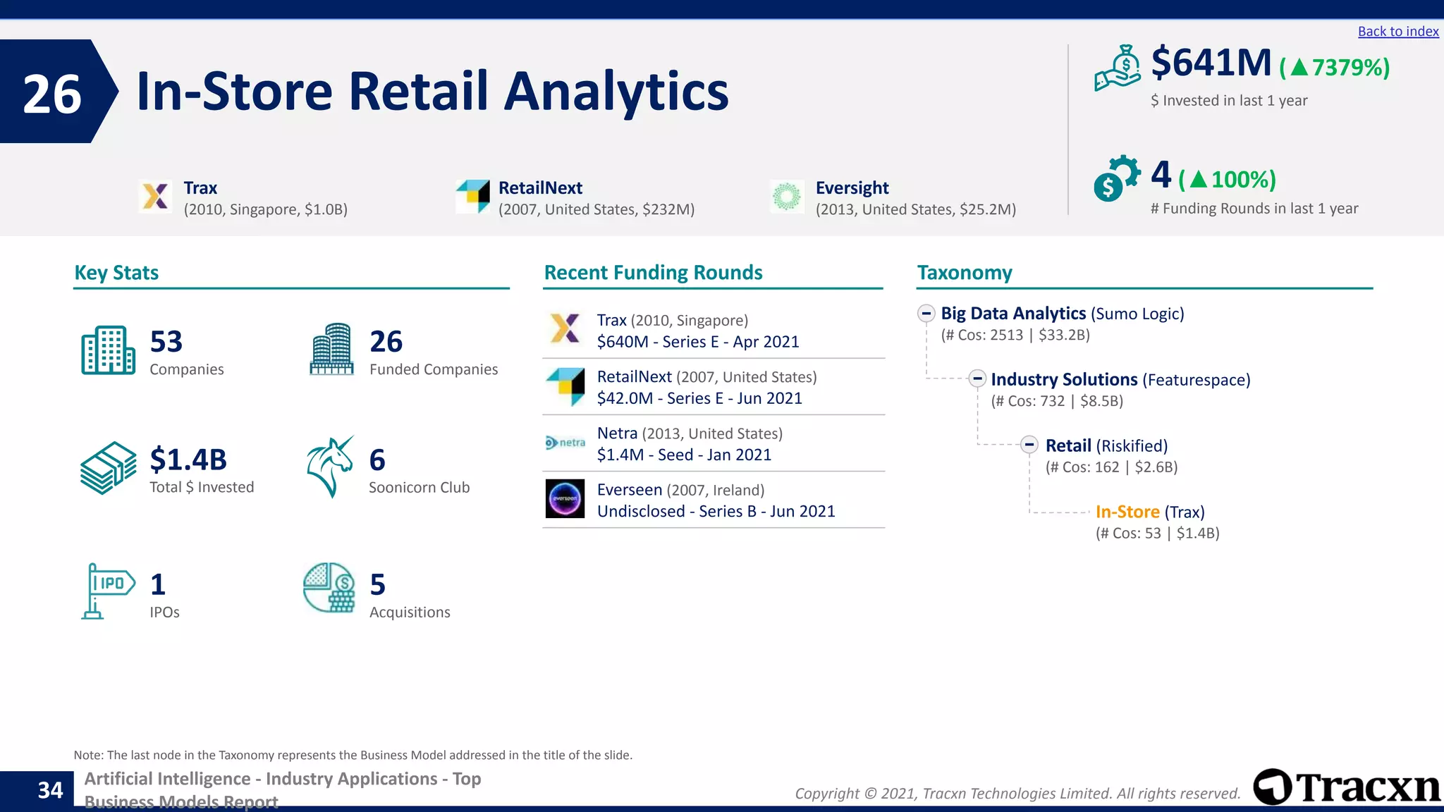 Copyright © 2021, Tracxn Technologies Limited. All rights reserved.
Artificial Intelligence - Industry Applications - Top
Business Models Report
Recent Funding Rounds
In-Store Retail Analytics
26
34
Back to index
Taxonomy
$ Invested in last 1 year
Key Stats
# Funding Rounds in last 1 year
$641M(▲7379%)
4(▲100%)
Funded Companies
Companies
Acquisitions
Total $ Invested
IPOs
Soonicorn Club
5
$1.4B
26
1
53
6
Big Data Analytics (Sumo Logic)
(# Cos: 2513 | $33.2B)
Industry Solutions (Featurespace)
(# Cos: 732 | $8.5B)
Retail (Riskified)
(# Cos: 162 | $2.6B)
In-Store (Trax)
(# Cos: 53 | $1.4B)
Trax
(2010, Singapore, $1.0B)
RetailNext
(2007, United States, $232M)
Eversight
(2013, United States, $25.2M)
Note: The last node in the Taxonomy represents the Business Model addressed in the title of the slide.
Trax (2010, Singapore)
$640M - Series E - Apr 2021
RetailNext (2007, United States)
$42.0M - Series E - Jun 2021
Netra (2013, United States)
$1.4M - Seed - Jan 2021
Everseen (2007, Ireland)
Undisclosed - Series B - Jun 2021
 