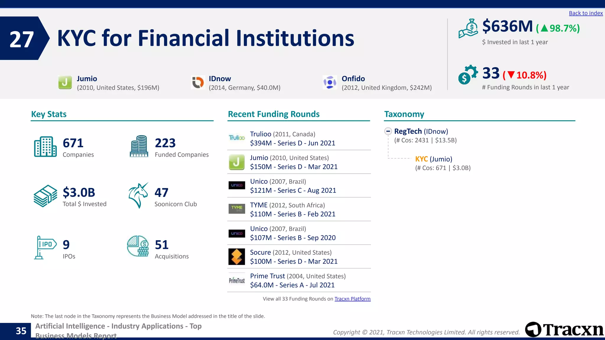 Copyright © 2021, Tracxn Technologies Limited. All rights reserved.
Artificial Intelligence - Industry Applications - Top
Business Models Report
Recent Funding Rounds
KYC for Financial Institutions
27
35
Back to index
RegTech (IDnow)
(# Cos: 2431 | $13.5B)
KYC (Jumio)
(# Cos: 671 | $3.0B)
Taxonomy
$ Invested in last 1 year
Key Stats
# Funding Rounds in last 1 year
$636M(▲98.7%)
33(▼10.8%)
Funded Companies
Companies
Acquisitions
Total $ Invested
IPOs
Soonicorn Club
51
$3.0B
223
9
671
47
Jumio
(2010, United States, $196M)
IDnow
(2014, Germany, $40.0M)
Onfido
(2012, United Kingdom, $242M)
Note: The last node in the Taxonomy represents the Business Model addressed in the title of the slide.
Trulioo (2011, Canada)
$394M - Series D - Jun 2021
Jumio (2010, United States)
$150M - Series D - Mar 2021
Unico (2007, Brazil)
$121M - Series C - Aug 2021
TYME (2012, South Africa)
$110M - Series B - Feb 2021
Unico (2007, Brazil)
$107M - Series B - Sep 2020
Socure (2012, United States)
$100M - Series D - Mar 2021
Prime Trust (2004, United States)
$64.0M - Series A - Jul 2021
View all 33 Funding Rounds on Tracxn Platform
 