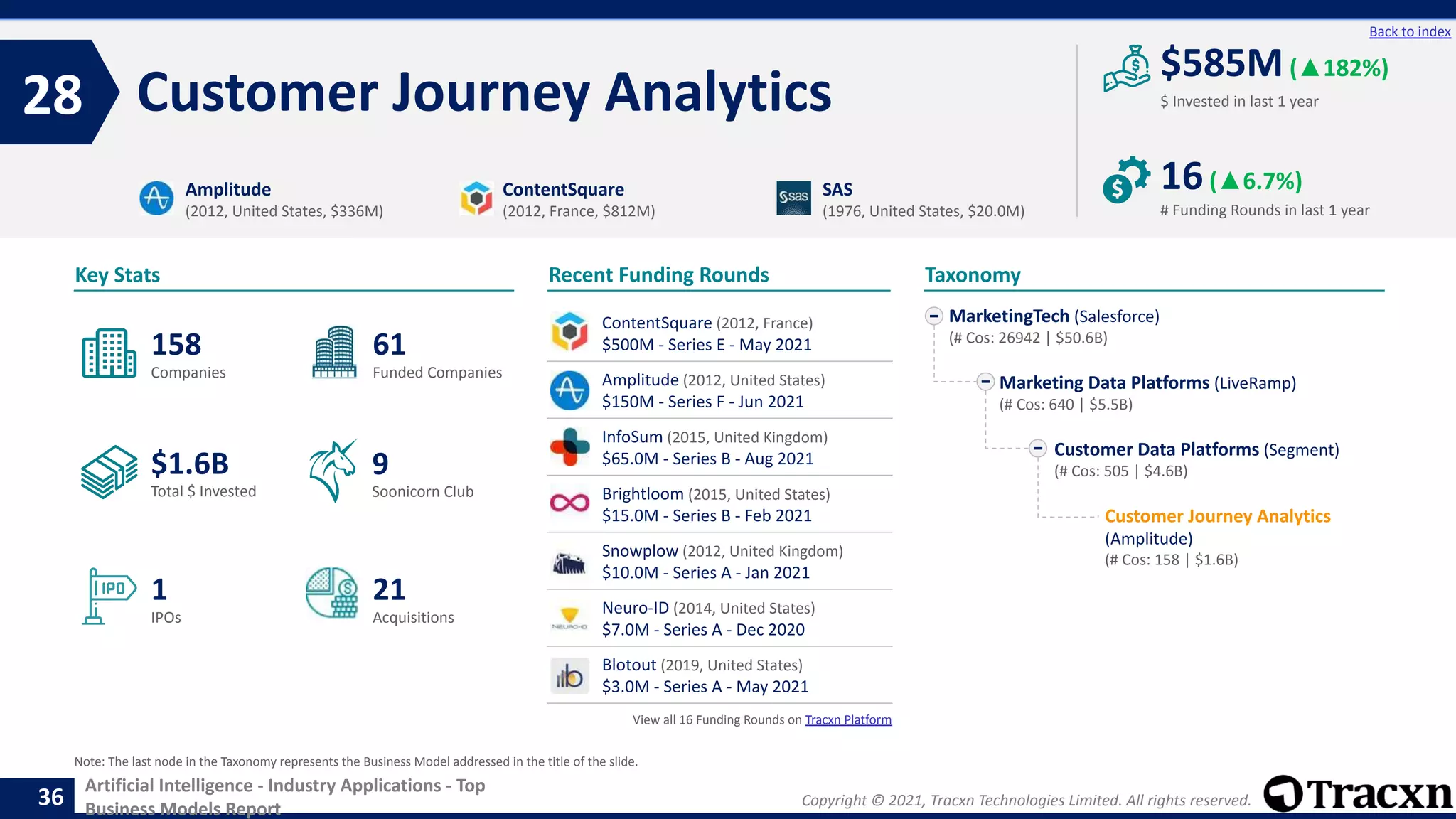 Copyright © 2021, Tracxn Technologies Limited. All rights reserved.
Artificial Intelligence - Industry Applications - Top
Business Models Report
Recent Funding Rounds
Customer Journey Analytics
28
36
Back to index
Taxonomy
$ Invested in last 1 year
Key Stats
# Funding Rounds in last 1 year
$585M(▲182%)
16(▲6.7%)
Funded Companies
Companies
Acquisitions
Total $ Invested
IPOs
Soonicorn Club
21
$1.6B
61
1
158
9
MarketingTech (Salesforce)
(# Cos: 26942 | $50.6B)
Marketing Data Platforms (LiveRamp)
(# Cos: 640 | $5.5B)
Customer Data Platforms (Segment)
(# Cos: 505 | $4.6B)
Customer Journey Analytics
(Amplitude)
(# Cos: 158 | $1.6B)
Amplitude
(2012, United States, $336M)
ContentSquare
(2012, France, $812M)
SAS
(1976, United States, $20.0M)
Note: The last node in the Taxonomy represents the Business Model addressed in the title of the slide.
ContentSquare (2012, France)
$500M - Series E - May 2021
Amplitude (2012, United States)
$150M - Series F - Jun 2021
InfoSum (2015, United Kingdom)
$65.0M - Series B - Aug 2021
Brightloom (2015, United States)
$15.0M - Series B - Feb 2021
Snowplow (2012, United Kingdom)
$10.0M - Series A - Jan 2021
Neuro-ID (2014, United States)
$7.0M - Series A - Dec 2020
Blotout (2019, United States)
$3.0M - Series A - May 2021
View all 16 Funding Rounds on Tracxn Platform
 