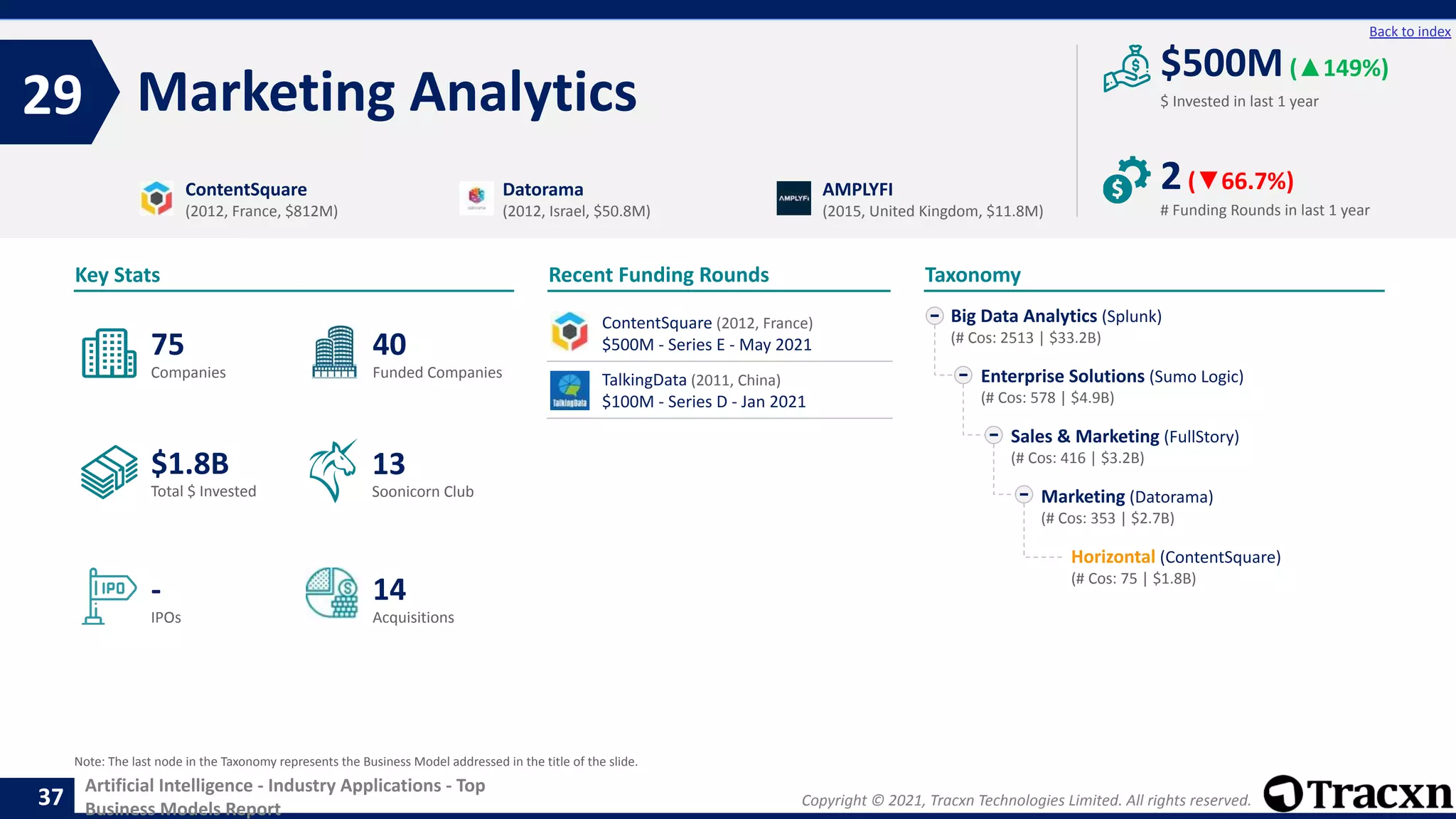 Copyright © 2021, Tracxn Technologies Limited. All rights reserved.
Artificial Intelligence - Industry Applications - Top
Business Models Report
Recent Funding Rounds
Marketing Analytics
29
37
Back to index
Taxonomy
$ Invested in last 1 year
Key Stats
# Funding Rounds in last 1 year
$500M(▲149%)
2(▼66.7%)
Funded Companies
Companies
Acquisitions
Total $ Invested
IPOs
Soonicorn Club
14
$1.8B
40
-
75
13
Big Data Analytics (Splunk)
(# Cos: 2513 | $33.2B)
Enterprise Solutions (Sumo Logic)
(# Cos: 578 | $4.9B)
Sales & Marketing (FullStory)
(# Cos: 416 | $3.2B)
Marketing (Datorama)
(# Cos: 353 | $2.7B)
Horizontal (ContentSquare)
(# Cos: 75 | $1.8B)
ContentSquare
(2012, France, $812M)
Datorama
(2012, Israel, $50.8M)
AMPLYFI
(2015, United Kingdom, $11.8M)
Note: The last node in the Taxonomy represents the Business Model addressed in the title of the slide.
ContentSquare (2012, France)
$500M - Series E - May 2021
TalkingData (2011, China)
$100M - Series D - Jan 2021
 