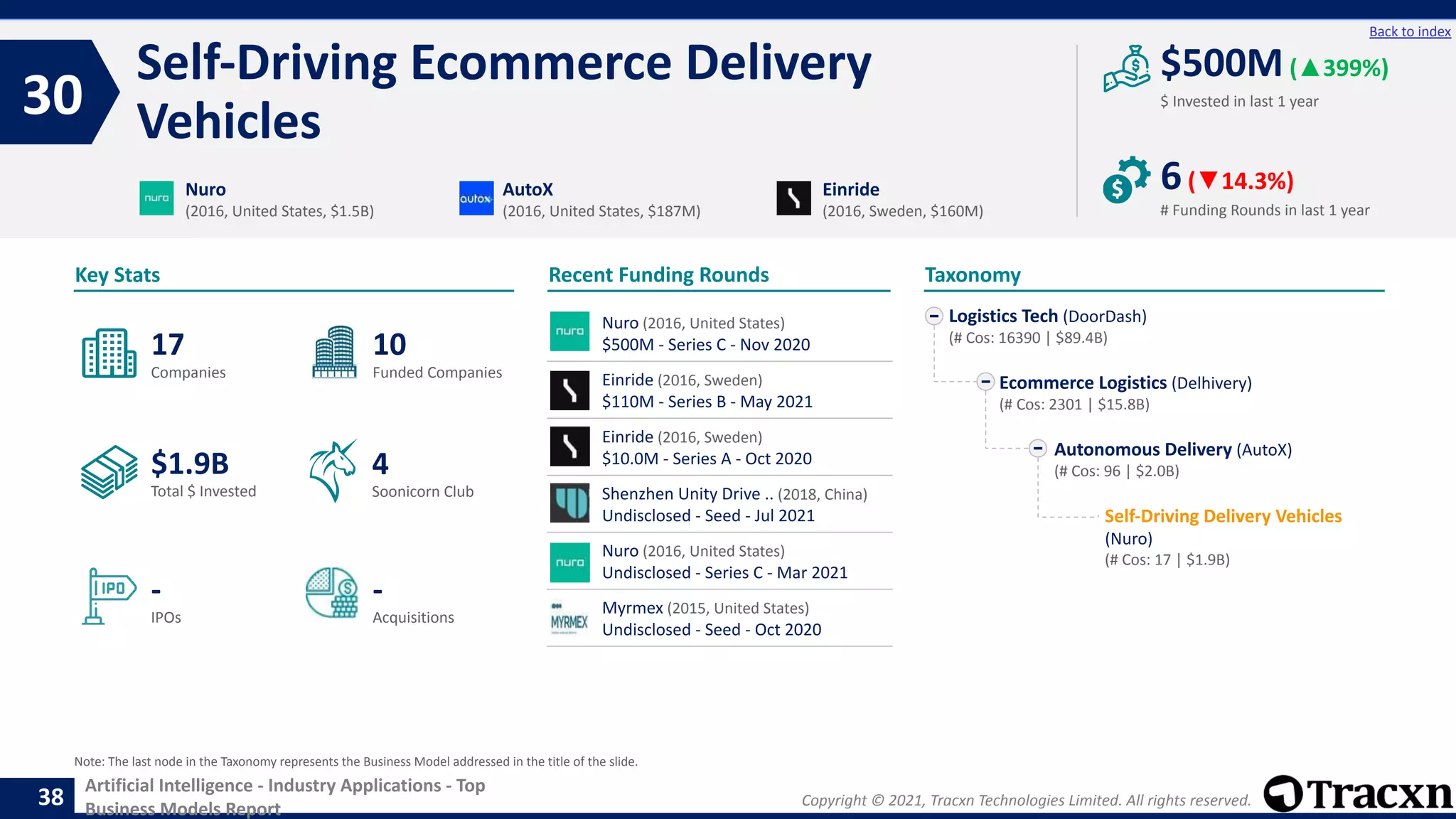 Copyright © 2021, Tracxn Technologies Limited. All rights reserved.
Artificial Intelligence - Industry Applications - Top
Business Models Report
Recent Funding Rounds
Self-Driving Ecommerce Delivery
Vehicles
30
38
Back to index
Taxonomy
$ Invested in last 1 year
Key Stats
# Funding Rounds in last 1 year
$500M(▲399%)
6(▼14.3%)
Funded Companies
Companies
Acquisitions
Total $ Invested
IPOs
Soonicorn Club
-
$1.9B
10
-
17
4
Logistics Tech (DoorDash)
(# Cos: 16390 | $89.4B)
Ecommerce Logistics (Delhivery)
(# Cos: 2301 | $15.8B)
Autonomous Delivery (AutoX)
(# Cos: 96 | $2.0B)
Self-Driving Delivery Vehicles
(Nuro)
(# Cos: 17 | $1.9B)
Nuro
(2016, United States, $1.5B)
AutoX
(2016, United States, $187M)
Einride
(2016, Sweden, $160M)
Note: The last node in the Taxonomy represents the Business Model addressed in the title of the slide.
Nuro (2016, United States)
$500M - Series C - Nov 2020
Einride (2016, Sweden)
$110M - Series B - May 2021
Einride (2016, Sweden)
$10.0M - Series A - Oct 2020
Shenzhen Unity Drive .. (2018, China)
Undisclosed - Seed - Jul 2021
Nuro (2016, United States)
Undisclosed - Series C - Mar 2021
Myrmex (2015, United States)
Undisclosed - Seed - Oct 2020
 