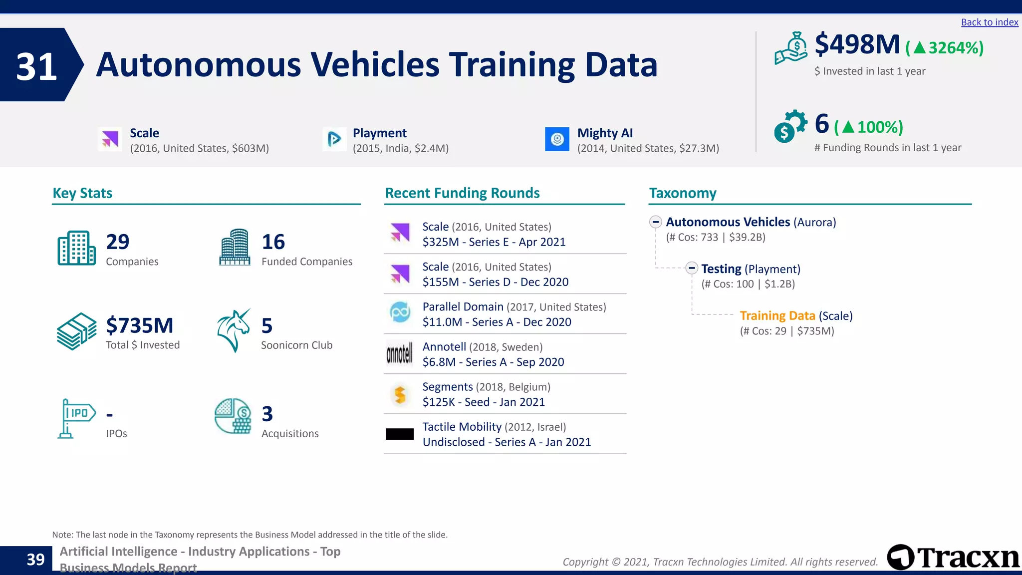 Copyright © 2021, Tracxn Technologies Limited. All rights reserved.
Artificial Intelligence - Industry Applications - Top
Business Models Report
Recent Funding Rounds
Scale (2016, United States)
$325M - Series E - Apr 2021
Scale (2016, United States)
$155M - Series D - Dec 2020
Parallel Domain (2017, United States)
$11.0M - Series A - Dec 2020
Annotell (2018, Sweden)
$6.8M - Series A - Sep 2020
Segments (2018, Belgium)
$125K - Seed - Jan 2021
Tactile Mobility (2012, Israel)
Undisclosed - Series A - Jan 2021
Autonomous Vehicles Training Data
31
39
Back to index
Autonomous Vehicles (Aurora)
(# Cos: 733 | $39.2B)
Testing (Playment)
(# Cos: 100 | $1.2B)
Training Data (Scale)
(# Cos: 29 | $735M)
Taxonomy
$ Invested in last 1 year
Key Stats
# Funding Rounds in last 1 year
$498M(▲3264%)
6(▲100%)
Funded Companies
Companies
Acquisitions
Total $ Invested
IPOs
Soonicorn Club
3
$735M
16
-
29
5
Scale
(2016, United States, $603M)
Playment
(2015, India, $2.4M)
Mighty AI
(2014, United States, $27.3M)
Note: The last node in the Taxonomy represents the Business Model addressed in the title of the slide.
 