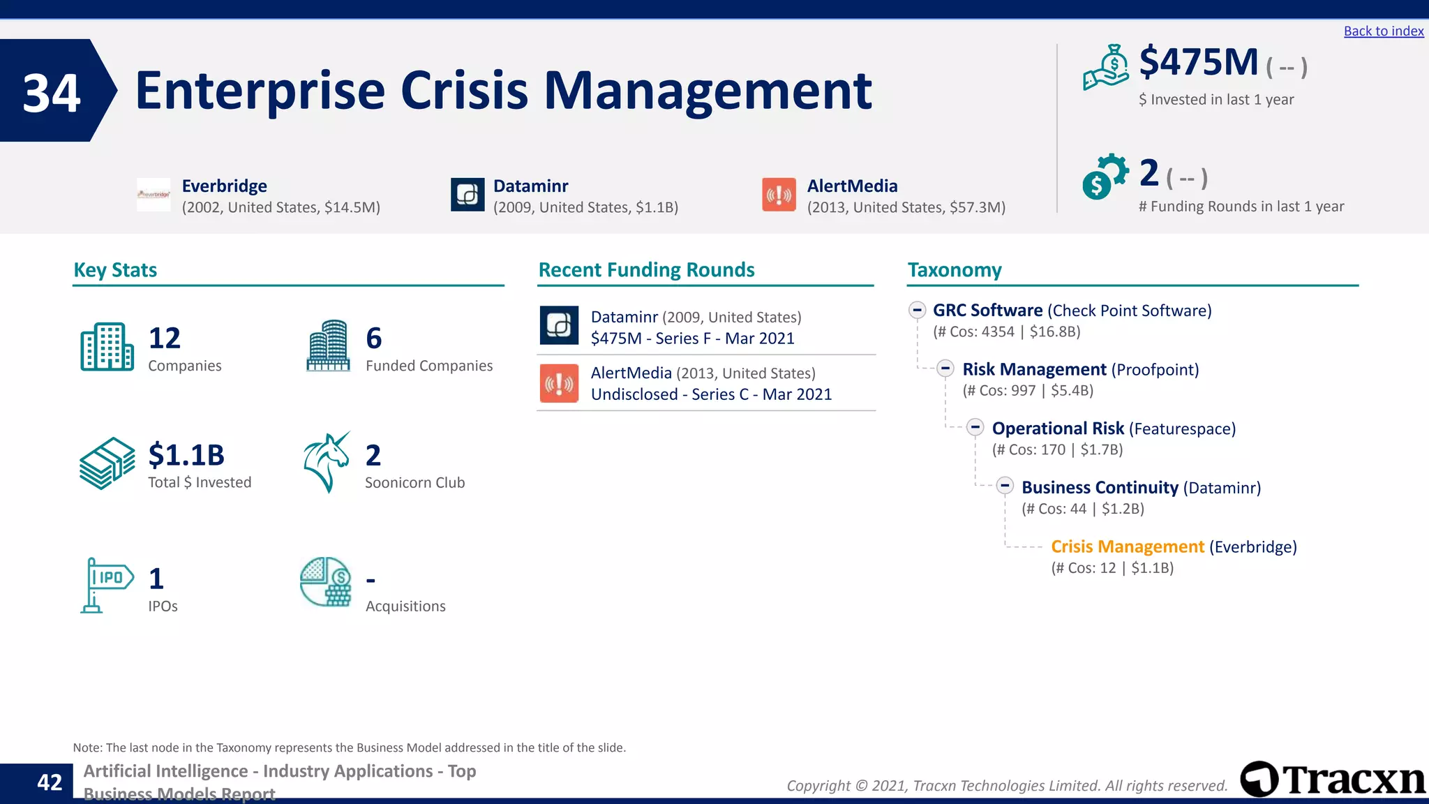 Copyright © 2021, Tracxn Technologies Limited. All rights reserved.
Artificial Intelligence - Industry Applications - Top
Business Models Report
Recent Funding Rounds
Enterprise Crisis Management
34
42
Back to index
Taxonomy
$ Invested in last 1 year
Key Stats
# Funding Rounds in last 1 year
$475M( -- )
2( -- )
Funded Companies
Companies
Acquisitions
Total $ Invested
IPOs
Soonicorn Club
-
$1.1B
6
1
12
2
GRC Software (Check Point Software)
(# Cos: 4354 | $16.8B)
Risk Management (Proofpoint)
(# Cos: 997 | $5.4B)
Operational Risk (Featurespace)
(# Cos: 170 | $1.7B)
Business Continuity (Dataminr)
(# Cos: 44 | $1.2B)
Crisis Management (Everbridge)
(# Cos: 12 | $1.1B)
Everbridge
(2002, United States, $14.5M)
Dataminr
(2009, United States, $1.1B)
AlertMedia
(2013, United States, $57.3M)
Note: The last node in the Taxonomy represents the Business Model addressed in the title of the slide.
Dataminr (2009, United States)
$475M - Series F - Mar 2021
AlertMedia (2013, United States)
Undisclosed - Series C - Mar 2021
 