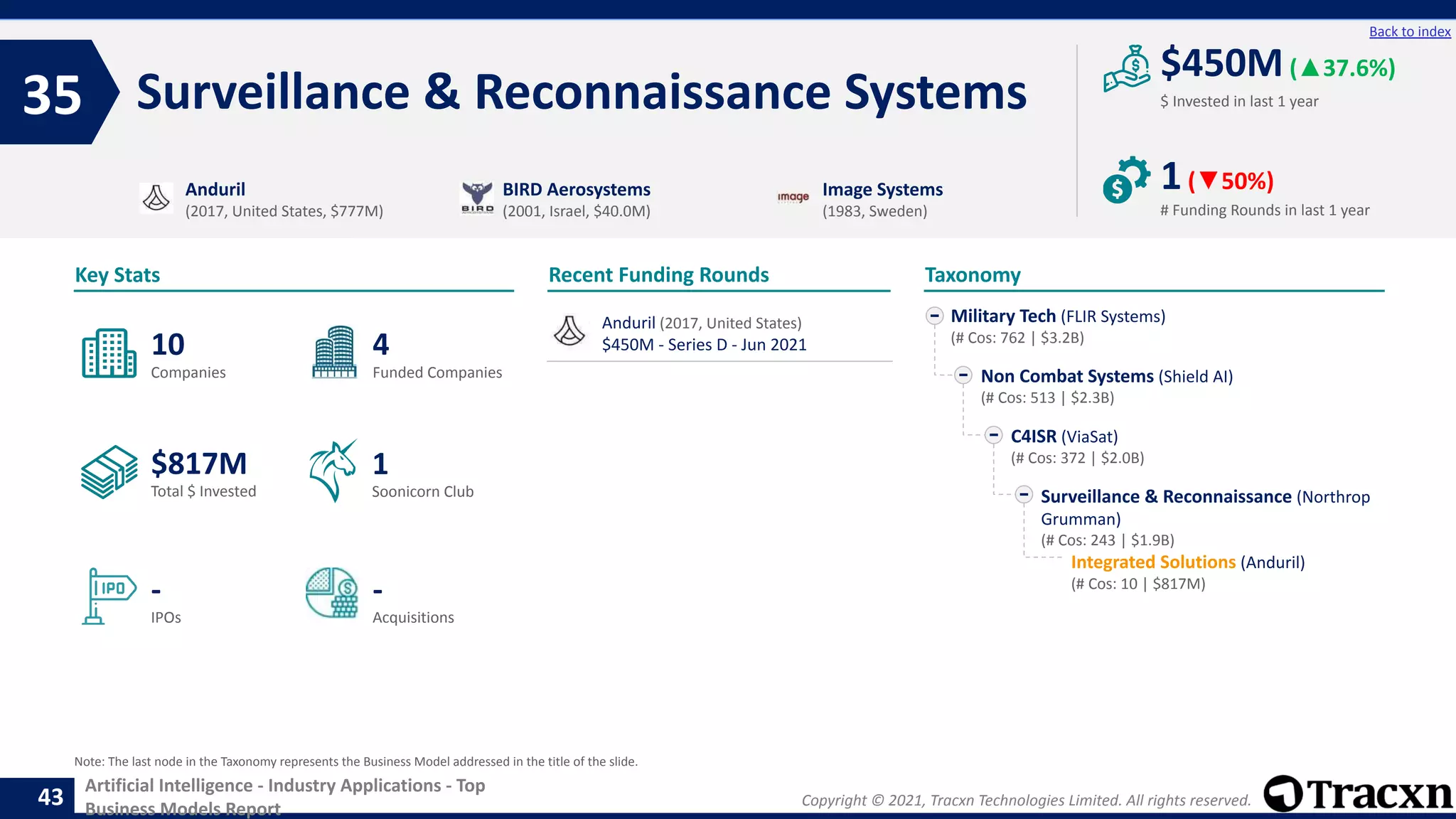 Copyright © 2021, Tracxn Technologies Limited. All rights reserved.
Artificial Intelligence - Industry Applications - Top
Business Models Report
Recent Funding Rounds
Surveillance & Reconnaissance Systems
35
43
Back to index
Taxonomy
$ Invested in last 1 year
Key Stats
# Funding Rounds in last 1 year
$450M(▲37.6%)
1(▼50%)
Funded Companies
Companies
Acquisitions
Total $ Invested
IPOs
Soonicorn Club
-
$817M
4
-
10
1
Military Tech (FLIR Systems)
(# Cos: 762 | $3.2B)
Non Combat Systems (Shield AI)
(# Cos: 513 | $2.3B)
C4ISR (ViaSat)
(# Cos: 372 | $2.0B)
Surveillance & Reconnaissance (Northrop
Grumman)
(# Cos: 243 | $1.9B)
Integrated Solutions (Anduril)
(# Cos: 10 | $817M)
Anduril
(2017, United States, $777M)
BIRD Aerosystems
(2001, Israel, $40.0M)
Image Systems
(1983, Sweden)
Note: The last node in the Taxonomy represents the Business Model addressed in the title of the slide.
Anduril (2017, United States)
$450M - Series D - Jun 2021
 