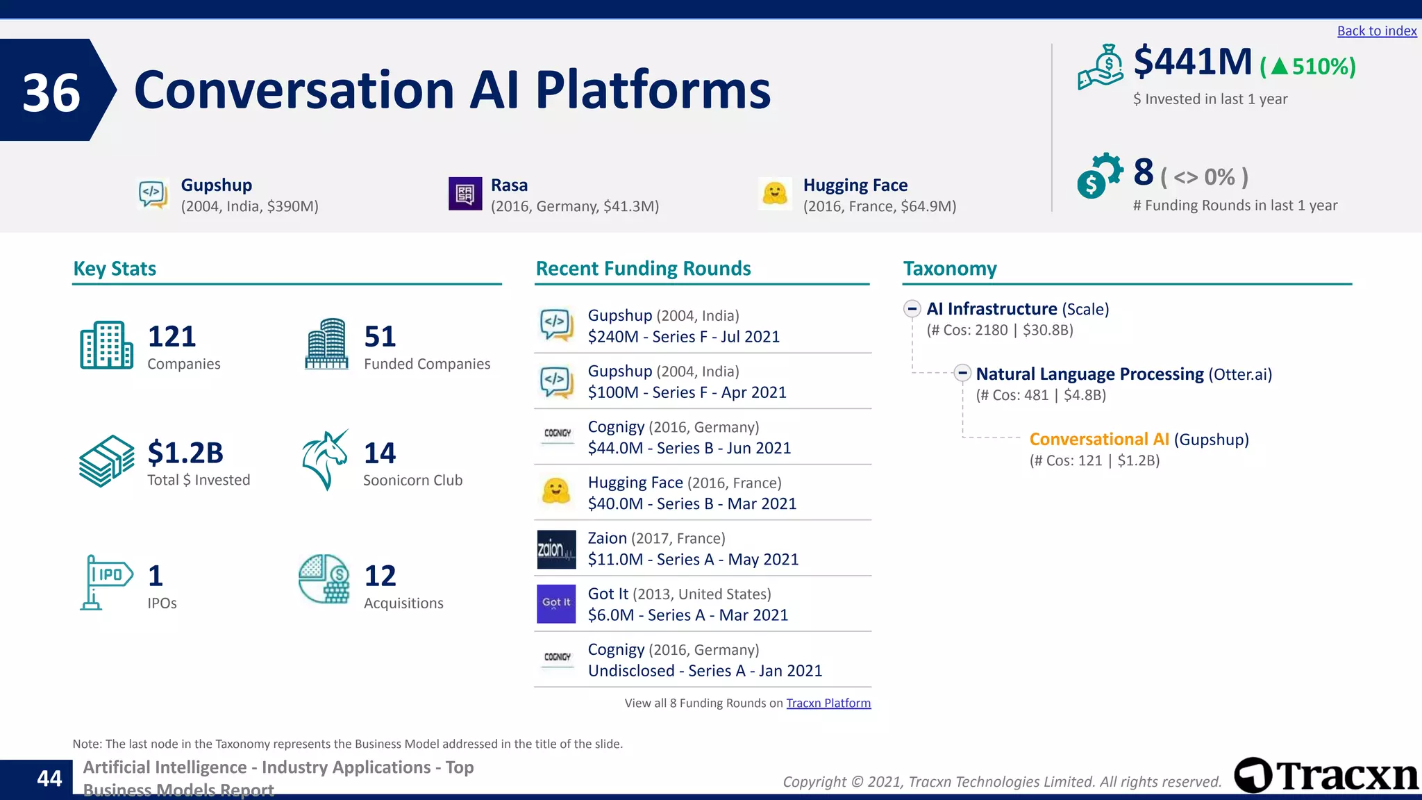 Copyright © 2021, Tracxn Technologies Limited. All rights reserved.
Artificial Intelligence - Industry Applications - Top
Business Models Report
Recent Funding Rounds
Gupshup (2004, India)
$240M - Series F - Jul 2021
Gupshup (2004, India)
$100M - Series F - Apr 2021
Cognigy (2016, Germany)
$44.0M - Series B - Jun 2021
Hugging Face (2016, France)
$40.0M - Series B - Mar 2021
Zaion (2017, France)
$11.0M - Series A - May 2021
Got It (2013, United States)
$6.0M - Series A - Mar 2021
Cognigy (2016, Germany)
Undisclosed - Series A - Jan 2021
View all 8 Funding Rounds on Tracxn Platform
Conversation AI Platforms
36
44
Back to index
AI Infrastructure (Scale)
(# Cos: 2180 | $30.8B)
Natural Language Processing (Otter.ai)
(# Cos: 481 | $4.8B)
Conversational AI (Gupshup)
(# Cos: 121 | $1.2B)
Taxonomy
$ Invested in last 1 year
Key Stats
# Funding Rounds in last 1 year
$441M(▲510%)
8( <> 0% )
Funded Companies
Companies
Acquisitions
Total $ Invested
IPOs
Soonicorn Club
12
$1.2B
51
1
121
14
Gupshup
(2004, India, $390M)
Rasa
(2016, Germany, $41.3M)
Hugging Face
(2016, France, $64.9M)
Note: The last node in the Taxonomy represents the Business Model addressed in the title of the slide.
 