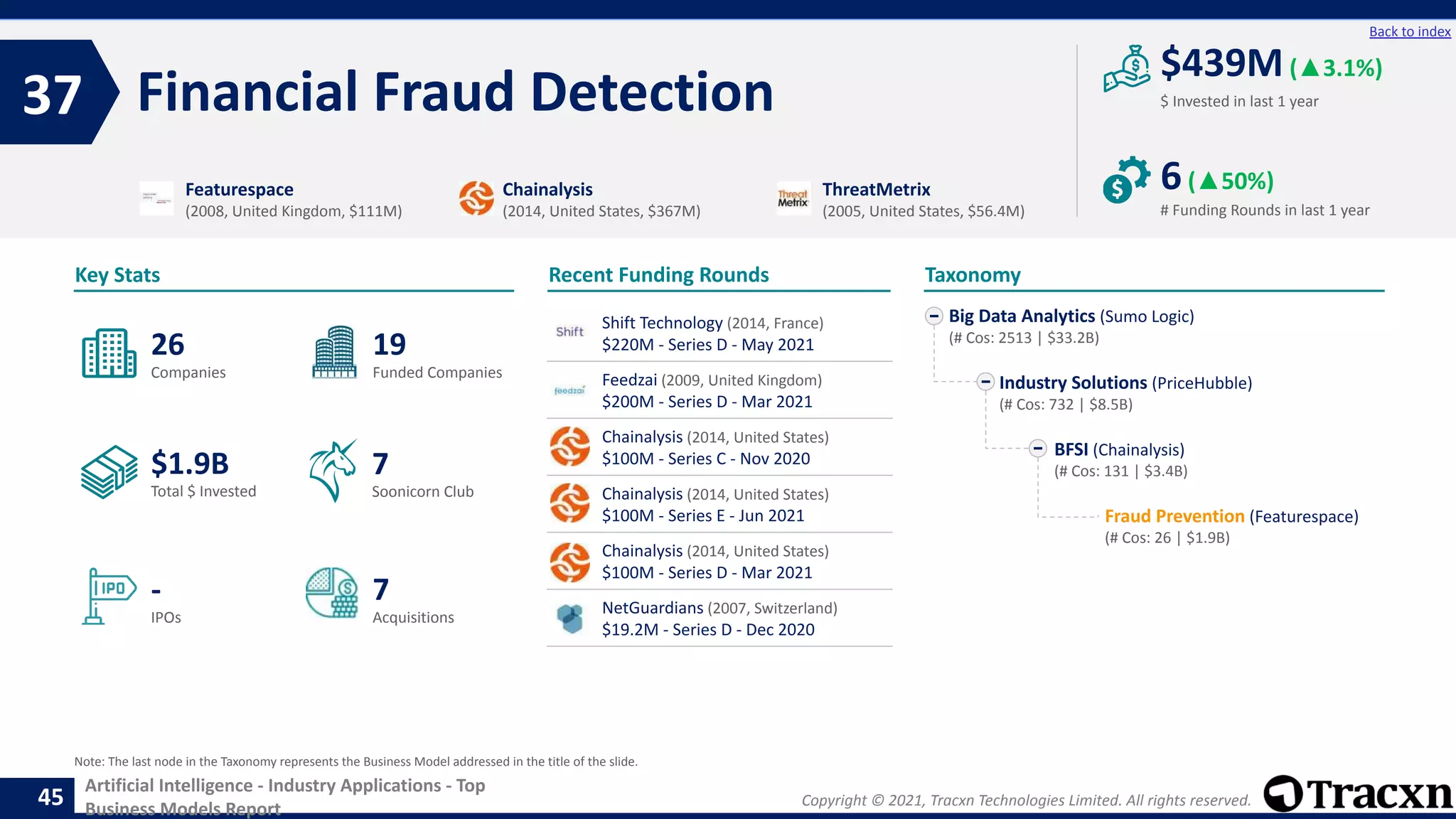 Copyright © 2021, Tracxn Technologies Limited. All rights reserved.
Artificial Intelligence - Industry Applications - Top
Business Models Report
Recent Funding Rounds
Financial Fraud Detection
37
45
Back to index
Taxonomy
$ Invested in last 1 year
Key Stats
# Funding Rounds in last 1 year
$439M(▲3.1%)
6(▲50%)
Funded Companies
Companies
Acquisitions
Total $ Invested
IPOs
Soonicorn Club
7
$1.9B
19
-
26
7
Big Data Analytics (Sumo Logic)
(# Cos: 2513 | $33.2B)
Industry Solutions (PriceHubble)
(# Cos: 732 | $8.5B)
BFSI (Chainalysis)
(# Cos: 131 | $3.4B)
Fraud Prevention (Featurespace)
(# Cos: 26 | $1.9B)
Featurespace
(2008, United Kingdom, $111M)
Chainalysis
(2014, United States, $367M)
ThreatMetrix
(2005, United States, $56.4M)
Note: The last node in the Taxonomy represents the Business Model addressed in the title of the slide.
Shift Technology (2014, France)
$220M - Series D - May 2021
Feedzai (2009, United Kingdom)
$200M - Series D - Mar 2021
Chainalysis (2014, United States)
$100M - Series C - Nov 2020
Chainalysis (2014, United States)
$100M - Series E - Jun 2021
Chainalysis (2014, United States)
$100M - Series D - Mar 2021
NetGuardians (2007, Switzerland)
$19.2M - Series D - Dec 2020
 