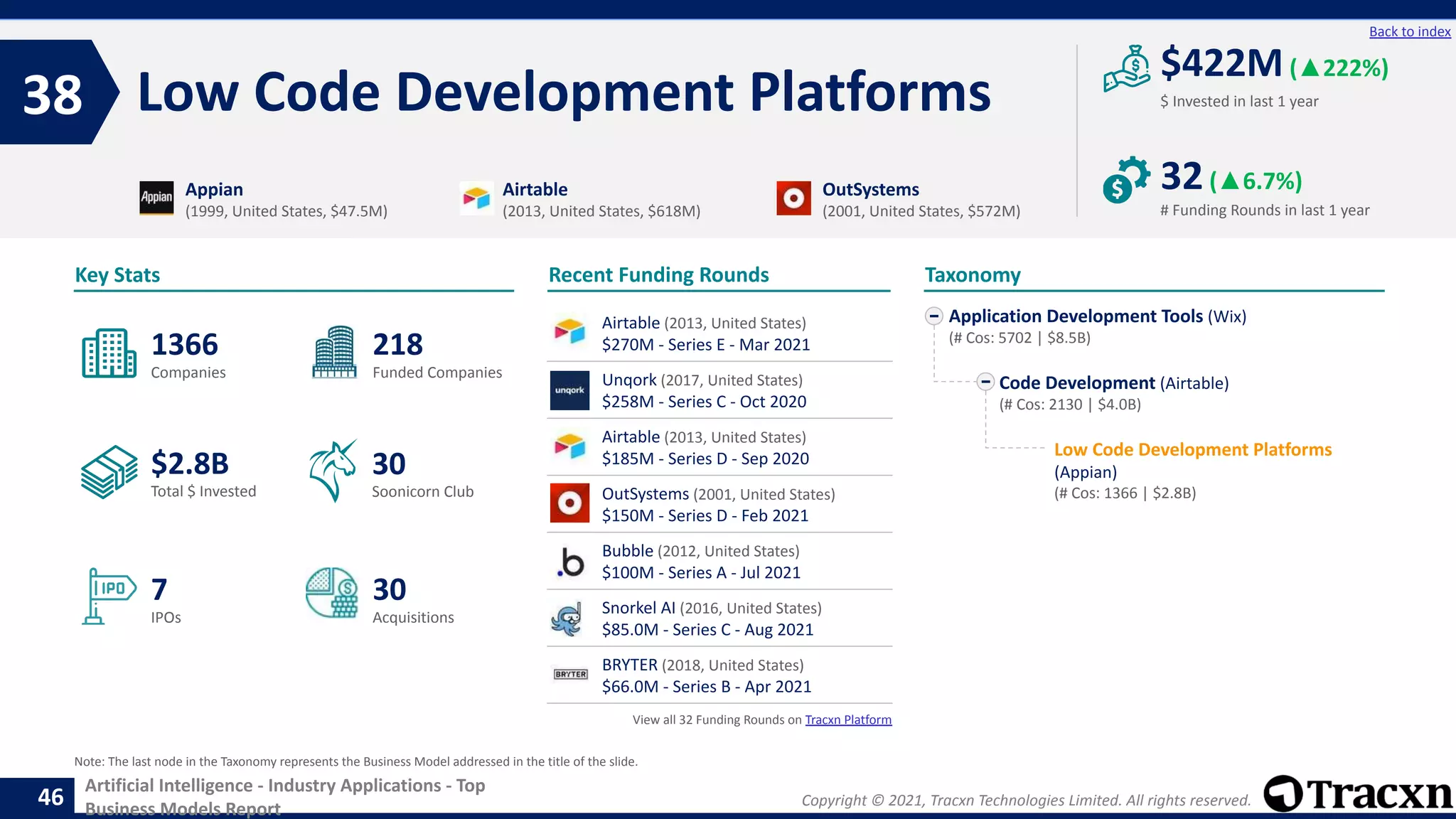 Copyright © 2021, Tracxn Technologies Limited. All rights reserved.
Artificial Intelligence - Industry Applications - Top
Business Models Report
Recent Funding Rounds
Airtable (2013, United States)
$270M - Series E - Mar 2021
Unqork (2017, United States)
$258M - Series C - Oct 2020
Airtable (2013, United States)
$185M - Series D - Sep 2020
OutSystems (2001, United States)
$150M - Series D - Feb 2021
Bubble (2012, United States)
$100M - Series A - Jul 2021
Snorkel AI (2016, United States)
$85.0M - Series C - Aug 2021
BRYTER (2018, United States)
$66.0M - Series B - Apr 2021
View all 32 Funding Rounds on Tracxn Platform
Low Code Development Platforms
38
46
Back to index
Application Development Tools (Wix)
(# Cos: 5702 | $8.5B)
Code Development (Airtable)
(# Cos: 2130 | $4.0B)
Low Code Development Platforms
(Appian)
(# Cos: 1366 | $2.8B)
Taxonomy
$ Invested in last 1 year
Key Stats
# Funding Rounds in last 1 year
$422M(▲222%)
32(▲6.7%)
Funded Companies
Companies
Acquisitions
Total $ Invested
IPOs
Soonicorn Club
30
$2.8B
218
7
1366
30
Appian
(1999, United States, $47.5M)
Airtable
(2013, United States, $618M)
OutSystems
(2001, United States, $572M)
Note: The last node in the Taxonomy represents the Business Model addressed in the title of the slide.
 