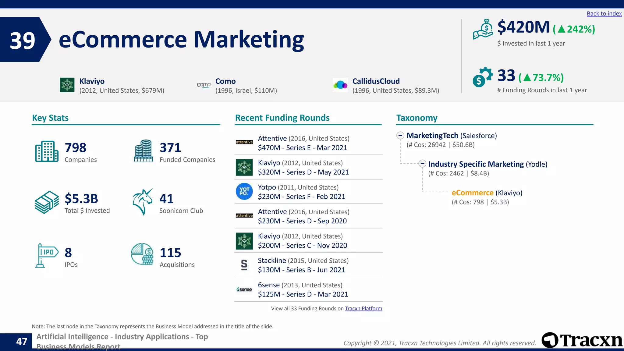 Copyright © 2021, Tracxn Technologies Limited. All rights reserved.
Artificial Intelligence - Industry Applications - Top
Business Models Report
Recent Funding Rounds
Attentive (2016, United States)
$470M - Series E - Mar 2021
Klaviyo (2012, United States)
$320M - Series D - May 2021
Yotpo (2011, United States)
$230M - Series F - Feb 2021
Attentive (2016, United States)
$230M - Series D - Sep 2020
Klaviyo (2012, United States)
$200M - Series C - Nov 2020
Stackline (2015, United States)
$130M - Series B - Jun 2021
6sense (2013, United States)
$125M - Series D - Mar 2021
View all 33 Funding Rounds on Tracxn Platform
eCommerce Marketing
39
47
Back to index
MarketingTech (Salesforce)
(# Cos: 26942 | $50.6B)
Industry Specific Marketing (Yodle)
(# Cos: 2462 | $8.4B)
eCommerce (Klaviyo)
(# Cos: 798 | $5.3B)
Taxonomy
$ Invested in last 1 year
Key Stats
# Funding Rounds in last 1 year
$420M(▲242%)
33(▲73.7%)
Funded Companies
Companies
Acquisitions
Total $ Invested
IPOs
Soonicorn Club
115
$5.3B
371
8
798
41
Klaviyo
(2012, United States, $679M)
Como
(1996, Israel, $110M)
CallidusCloud
(1996, United States, $89.3M)
Note: The last node in the Taxonomy represents the Business Model addressed in the title of the slide.
 