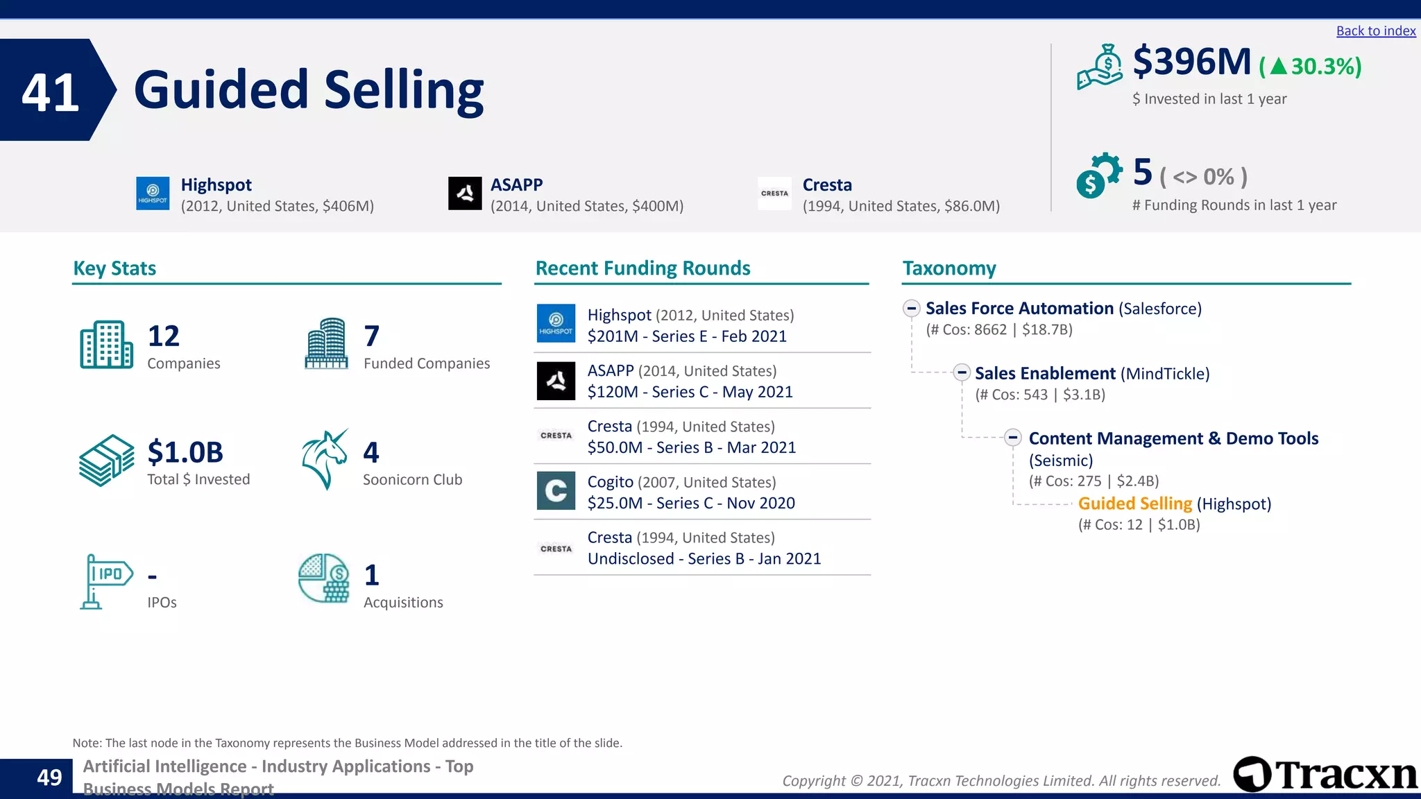 Copyright © 2021, Tracxn Technologies Limited. All rights reserved.
Artificial Intelligence - Industry Applications - Top
Business Models Report
Recent Funding Rounds
Guided Selling
41
49
Back to index
Taxonomy
$ Invested in last 1 year
Key Stats
# Funding Rounds in last 1 year
$396M(▲30.3%)
5( <> 0% )
Funded Companies
Companies
Acquisitions
Total $ Invested
IPOs
Soonicorn Club
1
$1.0B
7
-
12
4
Sales Force Automation (Salesforce)
(# Cos: 8662 | $18.7B)
Sales Enablement (MindTickle)
(# Cos: 543 | $3.1B)
Content Management & Demo Tools
(Seismic)
(# Cos: 275 | $2.4B)
Guided Selling (Highspot)
(# Cos: 12 | $1.0B)
Highspot
(2012, United States, $406M)
ASAPP
(2014, United States, $400M)
Cresta
(1994, United States, $86.0M)
Note: The last node in the Taxonomy represents the Business Model addressed in the title of the slide.
Highspot (2012, United States)
$201M - Series E - Feb 2021
ASAPP (2014, United States)
$120M - Series C - May 2021
Cresta (1994, United States)
$50.0M - Series B - Mar 2021
Cogito (2007, United States)
$25.0M - Series C - Nov 2020
Cresta (1994, United States)
Undisclosed - Series B - Jan 2021
 