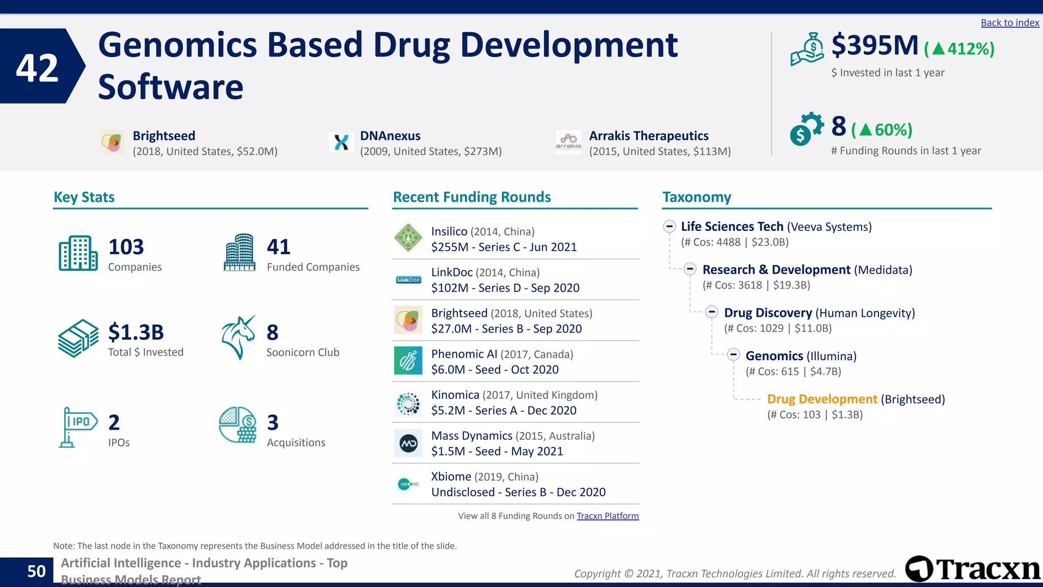 Copyright © 2021, Tracxn Technologies Limited. All rights reserved.
Artificial Intelligence - Industry Applications - Top
Business Models Report
Recent Funding Rounds
Genomics Based Drug Development
Software
42
50
Back to index
Taxonomy
$ Invested in last 1 year
Key Stats
# Funding Rounds in last 1 year
$395M(▲412%)
8(▲60%)
Funded Companies
Companies
Acquisitions
Total $ Invested
IPOs
Soonicorn Club
3
$1.3B
41
2
103
8
Life Sciences Tech (Veeva Systems)
(# Cos: 4488 | $23.0B)
Research & Development (Medidata)
(# Cos: 3618 | $19.3B)
Drug Discovery (Human Longevity)
(# Cos: 1029 | $11.0B)
Genomics (Illumina)
(# Cos: 615 | $4.7B)
Drug Development (Brightseed)
(# Cos: 103 | $1.3B)
Brightseed
(2018, United States, $52.0M)
DNAnexus
(2009, United States, $273M)
Arrakis Therapeutics
(2015, United States, $113M)
Note: The last node in the Taxonomy represents the Business Model addressed in the title of the slide.
Insilico (2014, China)
$255M - Series C - Jun 2021
LinkDoc (2014, China)
$102M - Series D - Sep 2020
Brightseed (2018, United States)
$27.0M - Series B - Sep 2020
Phenomic AI (2017, Canada)
$6.0M - Seed - Oct 2020
Kinomica (2017, United Kingdom)
$5.2M - Series A - Dec 2020
Mass Dynamics (2015, Australia)
$1.5M - Seed - May 2021
Xbiome (2019, China)
Undisclosed - Series B - Dec 2020
View all 8 Funding Rounds on Tracxn Platform
 