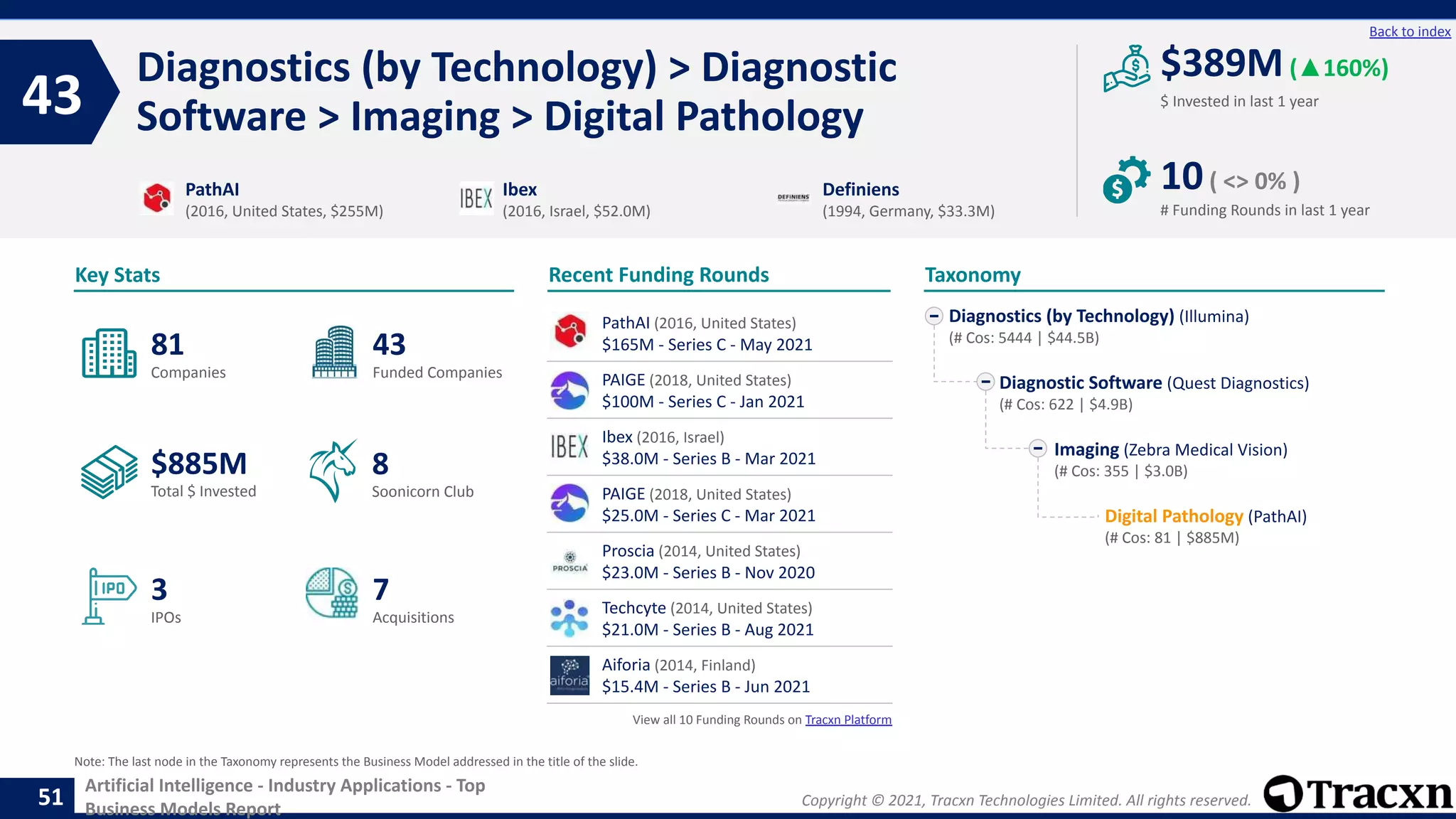 Copyright © 2021, Tracxn Technologies Limited. All rights reserved.
Artificial Intelligence - Industry Applications - Top
Business Models Report
Recent Funding Rounds
Diagnostics (by Technology) > Diagnostic
Software > Imaging > Digital Pathology
43
51
Back to index
Taxonomy
$ Invested in last 1 year
Key Stats
# Funding Rounds in last 1 year
$389M(▲160%)
10( <> 0% )
Funded Companies
Companies
Acquisitions
Total $ Invested
IPOs
Soonicorn Club
7
$885M
43
3
81
8
Diagnostics (by Technology) (Illumina)
(# Cos: 5444 | $44.5B)
Diagnostic Software (Quest Diagnostics)
(# Cos: 622 | $4.9B)
Imaging (Zebra Medical Vision)
(# Cos: 355 | $3.0B)
Digital Pathology (PathAI)
(# Cos: 81 | $885M)
PathAI
(2016, United States, $255M)
Ibex
(2016, Israel, $52.0M)
Definiens
(1994, Germany, $33.3M)
Note: The last node in the Taxonomy represents the Business Model addressed in the title of the slide.
PathAI (2016, United States)
$165M - Series C - May 2021
PAIGE (2018, United States)
$100M - Series C - Jan 2021
Ibex (2016, Israel)
$38.0M - Series B - Mar 2021
PAIGE (2018, United States)
$25.0M - Series C - Mar 2021
Proscia (2014, United States)
$23.0M - Series B - Nov 2020
Techcyte (2014, United States)
$21.0M - Series B - Aug 2021
Aiforia (2014, Finland)
$15.4M - Series B - Jun 2021
View all 10 Funding Rounds on Tracxn Platform
 