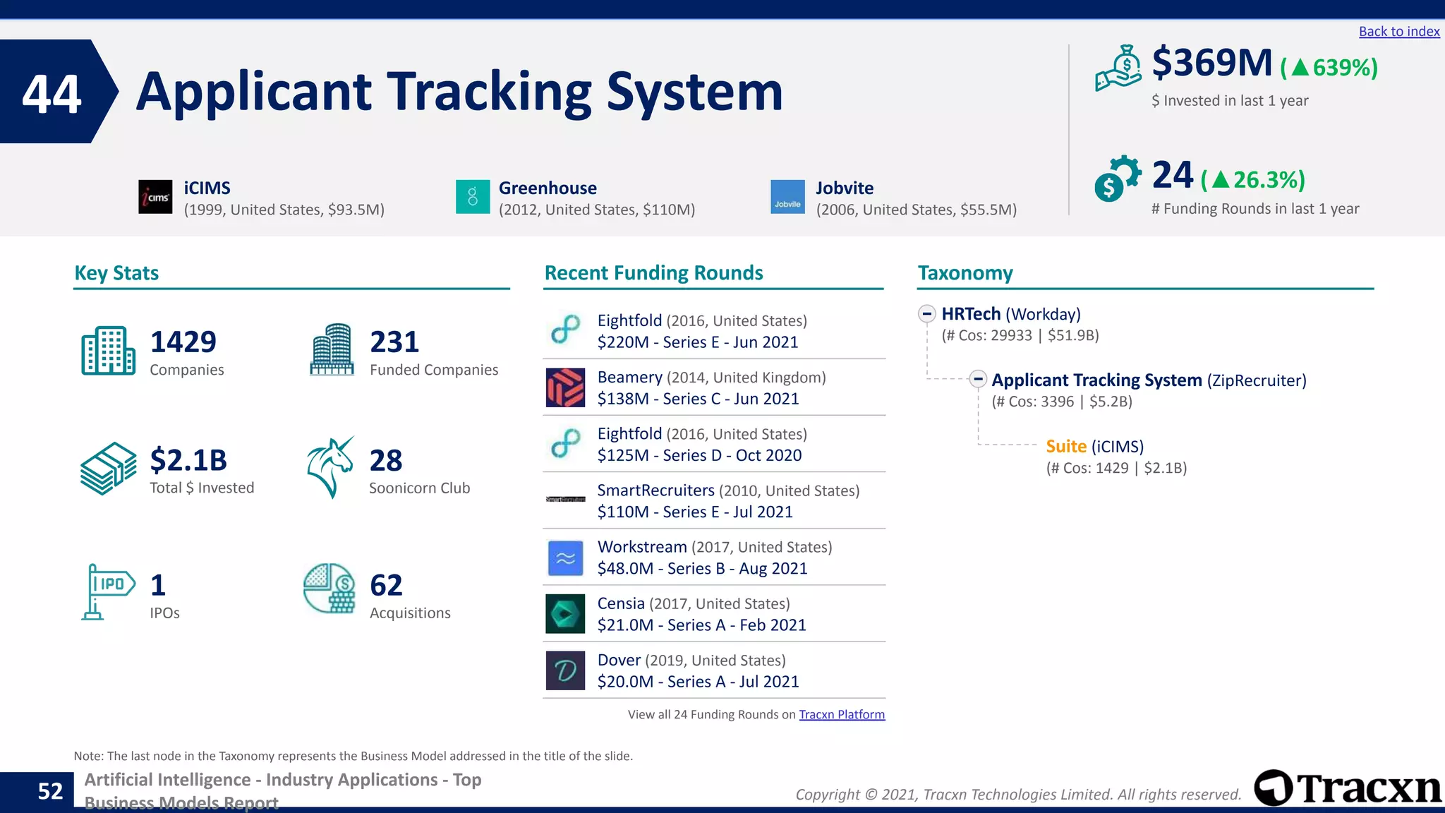 Copyright © 2021, Tracxn Technologies Limited. All rights reserved.
Artificial Intelligence - Industry Applications - Top
Business Models Report
Recent Funding Rounds
Eightfold (2016, United States)
$220M - Series E - Jun 2021
Beamery (2014, United Kingdom)
$138M - Series C - Jun 2021
Eightfold (2016, United States)
$125M - Series D - Oct 2020
SmartRecruiters (2010, United States)
$110M - Series E - Jul 2021
Workstream (2017, United States)
$48.0M - Series B - Aug 2021
Censia (2017, United States)
$21.0M - Series A - Feb 2021
Dover (2019, United States)
$20.0M - Series A - Jul 2021
View all 24 Funding Rounds on Tracxn Platform
Applicant Tracking System
44
52
Back to index
HRTech (Workday)
(# Cos: 29933 | $51.9B)
Applicant Tracking System (ZipRecruiter)
(# Cos: 3396 | $5.2B)
Suite (iCIMS)
(# Cos: 1429 | $2.1B)
Taxonomy
$ Invested in last 1 year
Key Stats
# Funding Rounds in last 1 year
$369M(▲639%)
24(▲26.3%)
Funded Companies
Companies
Acquisitions
Total $ Invested
IPOs
Soonicorn Club
62
$2.1B
231
1
1429
28
iCIMS
(1999, United States, $93.5M)
Greenhouse
(2012, United States, $110M)
Jobvite
(2006, United States, $55.5M)
Note: The last node in the Taxonomy represents the Business Model addressed in the title of the slide.
 