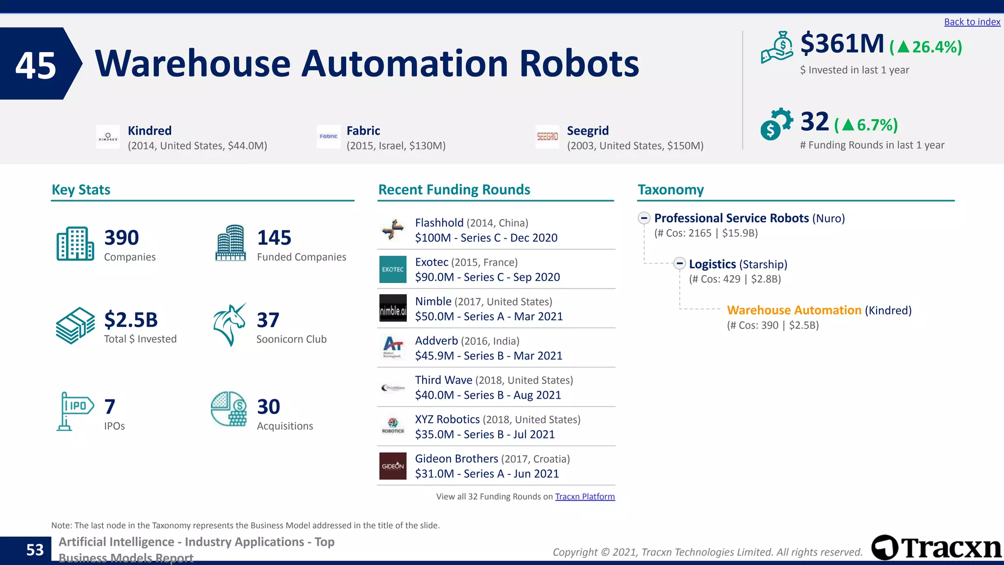 Copyright © 2021, Tracxn Technologies Limited. All rights reserved.
Artificial Intelligence - Industry Applications - Top
Business Models Report
Recent Funding Rounds
Flashhold (2014, China)
$100M - Series C - Dec 2020
Exotec (2015, France)
$90.0M - Series C - Sep 2020
Nimble (2017, United States)
$50.0M - Series A - Mar 2021
Addverb (2016, India)
$45.9M - Series B - Mar 2021
Third Wave (2018, United States)
$40.0M - Series B - Aug 2021
XYZ Robotics (2018, United States)
$35.0M - Series B - Jul 2021
Gideon Brothers (2017, Croatia)
$31.0M - Series A - Jun 2021
View all 32 Funding Rounds on Tracxn Platform
Warehouse Automation Robots
45
53
Back to index
Professional Service Robots (Nuro)
(# Cos: 2165 | $15.9B)
Logistics (Starship)
(# Cos: 429 | $2.8B)
Warehouse Automation (Kindred)
(# Cos: 390 | $2.5B)
Taxonomy
$ Invested in last 1 year
Key Stats
# Funding Rounds in last 1 year
$361M(▲26.4%)
32(▲6.7%)
Funded Companies
Companies
Acquisitions
Total $ Invested
IPOs
Soonicorn Club
30
$2.5B
145
7
390
37
Kindred
(2014, United States, $44.0M)
Fabric
(2015, Israel, $130M)
Seegrid
(2003, United States, $150M)
Note: The last node in the Taxonomy represents the Business Model addressed in the title of the slide.
 