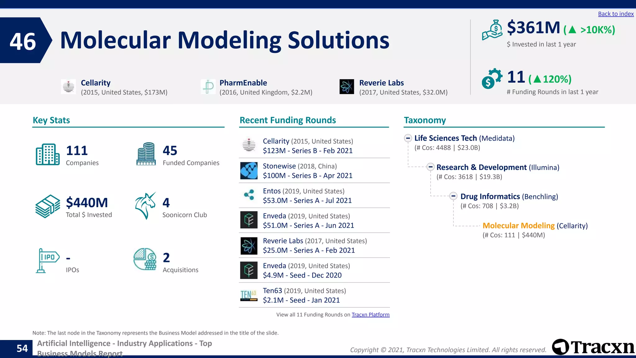 Copyright © 2021, Tracxn Technologies Limited. All rights reserved.
Artificial Intelligence - Industry Applications - Top
Business Models Report
Recent Funding Rounds
Molecular Modeling Solutions
46
54
Back to index
Taxonomy
$ Invested in last 1 year
Key Stats
# Funding Rounds in last 1 year
$361M(▲ >10K%)
11(▲120%)
Funded Companies
Companies
Acquisitions
Total $ Invested
IPOs
Soonicorn Club
2
$440M
45
-
111
4
Life Sciences Tech (Medidata)
(# Cos: 4488 | $23.0B)
Research & Development (Illumina)
(# Cos: 3618 | $19.3B)
Drug Informatics (Benchling)
(# Cos: 708 | $3.2B)
Molecular Modeling (Cellarity)
(# Cos: 111 | $440M)
Cellarity
(2015, United States, $173M)
PharmEnable
(2016, United Kingdom, $2.2M)
Reverie Labs
(2017, United States, $32.0M)
Note: The last node in the Taxonomy represents the Business Model addressed in the title of the slide.
Cellarity (2015, United States)
$123M - Series B - Feb 2021
Stonewise (2018, China)
$100M - Series B - Apr 2021
Entos (2019, United States)
$53.0M - Series A - Jul 2021
Enveda (2019, United States)
$51.0M - Series A - Jun 2021
Reverie Labs (2017, United States)
$25.0M - Series A - Feb 2021
Enveda (2019, United States)
$4.9M - Seed - Dec 2020
Ten63 (2019, United States)
$2.1M - Seed - Jan 2021
View all 11 Funding Rounds on Tracxn Platform
 