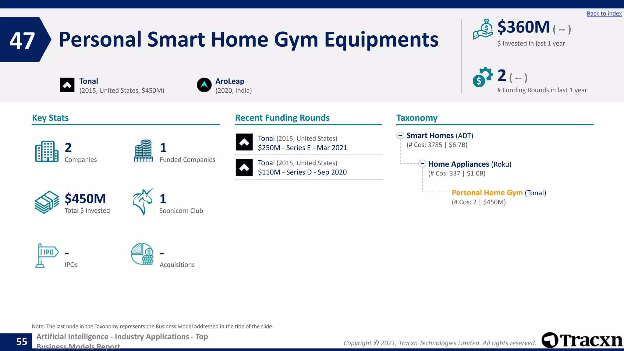 Copyright © 2021, Tracxn Technologies Limited. All rights reserved.
Artificial Intelligence - Industry Applications - Top
Business Models Report
Recent Funding Rounds
Tonal (2015, United States)
$250M - Series E - Mar 2021
Tonal (2015, United States)
$110M - Series D - Sep 2020
Personal Smart Home Gym Equipments
47
55
Back to index
Smart Homes (ADT)
(# Cos: 3785 | $6.7B)
Home Appliances (Roku)
(# Cos: 337 | $1.0B)
Personal Home Gym (Tonal)
(# Cos: 2 | $450M)
Taxonomy
$ Invested in last 1 year
Key Stats
# Funding Rounds in last 1 year
$360M( -- )
2( -- )
Funded Companies
Companies
Acquisitions
Total $ Invested
IPOs
Soonicorn Club
-
$450M
1
-
2
1
Tonal
(2015, United States, $450M)
AroLeap
(2020, India)
Note: The last node in the Taxonomy represents the Business Model addressed in the title of the slide.
 