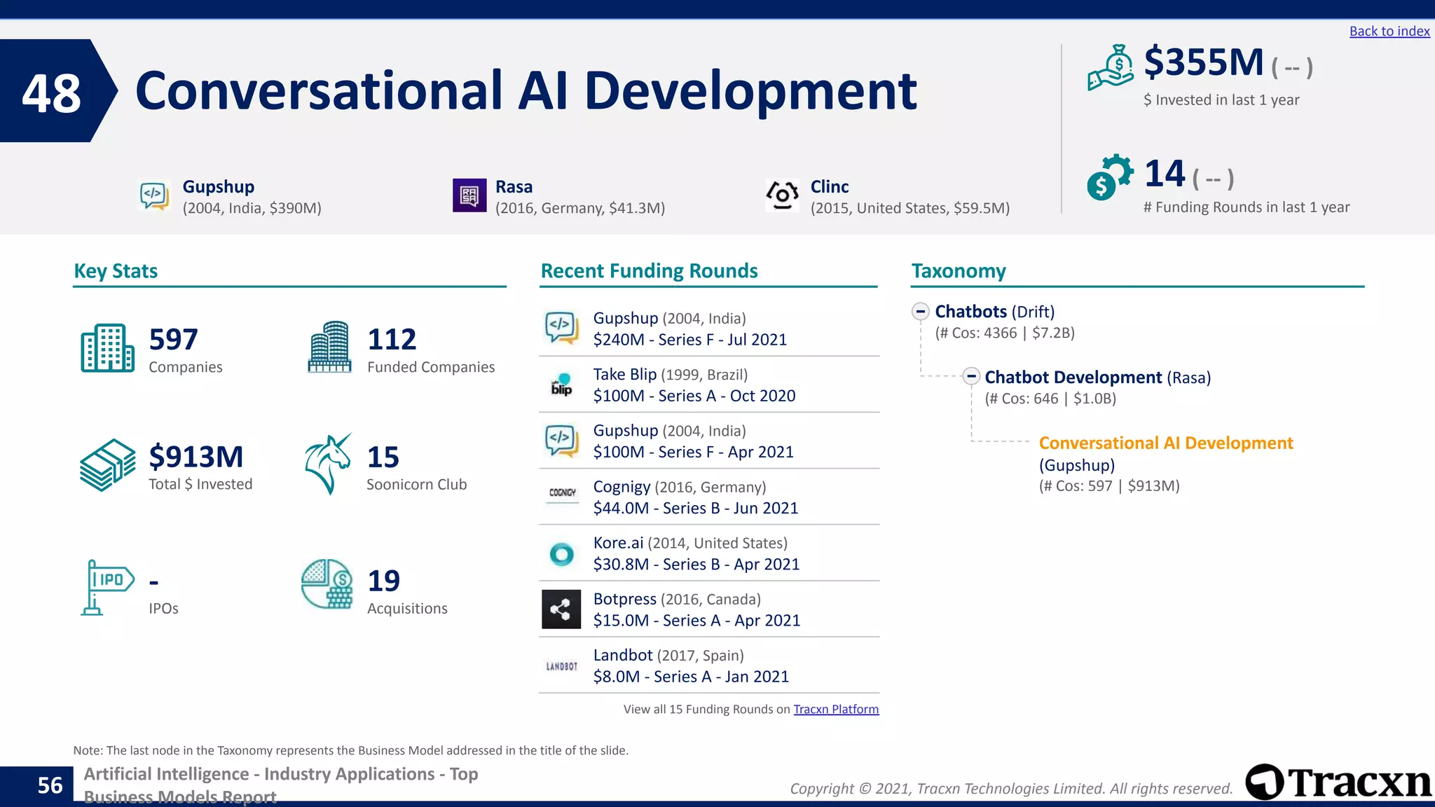 Copyright © 2021, Tracxn Technologies Limited. All rights reserved.
Artificial Intelligence - Industry Applications - Top
Business Models Report
Recent Funding Rounds
Gupshup (2004, India)
$240M - Series F - Jul 2021
Take Blip (1999, Brazil)
$100M - Series A - Oct 2020
Gupshup (2004, India)
$100M - Series F - Apr 2021
Cognigy (2016, Germany)
$44.0M - Series B - Jun 2021
Kore.ai (2014, United States)
$30.8M - Series B - Apr 2021
Botpress (2016, Canada)
$15.0M - Series A - Apr 2021
Landbot (2017, Spain)
$8.0M - Series A - Jan 2021
View all 15 Funding Rounds on Tracxn Platform
Conversational AI Development
48
56
Back to index
Chatbots (Drift)
(# Cos: 4366 | $7.2B)
Chatbot Development (Rasa)
(# Cos: 646 | $1.0B)
Conversational AI Development
(Gupshup)
(# Cos: 597 | $913M)
Taxonomy
$ Invested in last 1 year
Key Stats
# Funding Rounds in last 1 year
$355M( -- )
14( -- )
Funded Companies
Companies
Acquisitions
Total $ Invested
IPOs
Soonicorn Club
19
$913M
112
-
597
15
Gupshup
(2004, India, $390M)
Rasa
(2016, Germany, $41.3M)
Clinc
(2015, United States, $59.5M)
Note: The last node in the Taxonomy represents the Business Model addressed in the title of the slide.
 