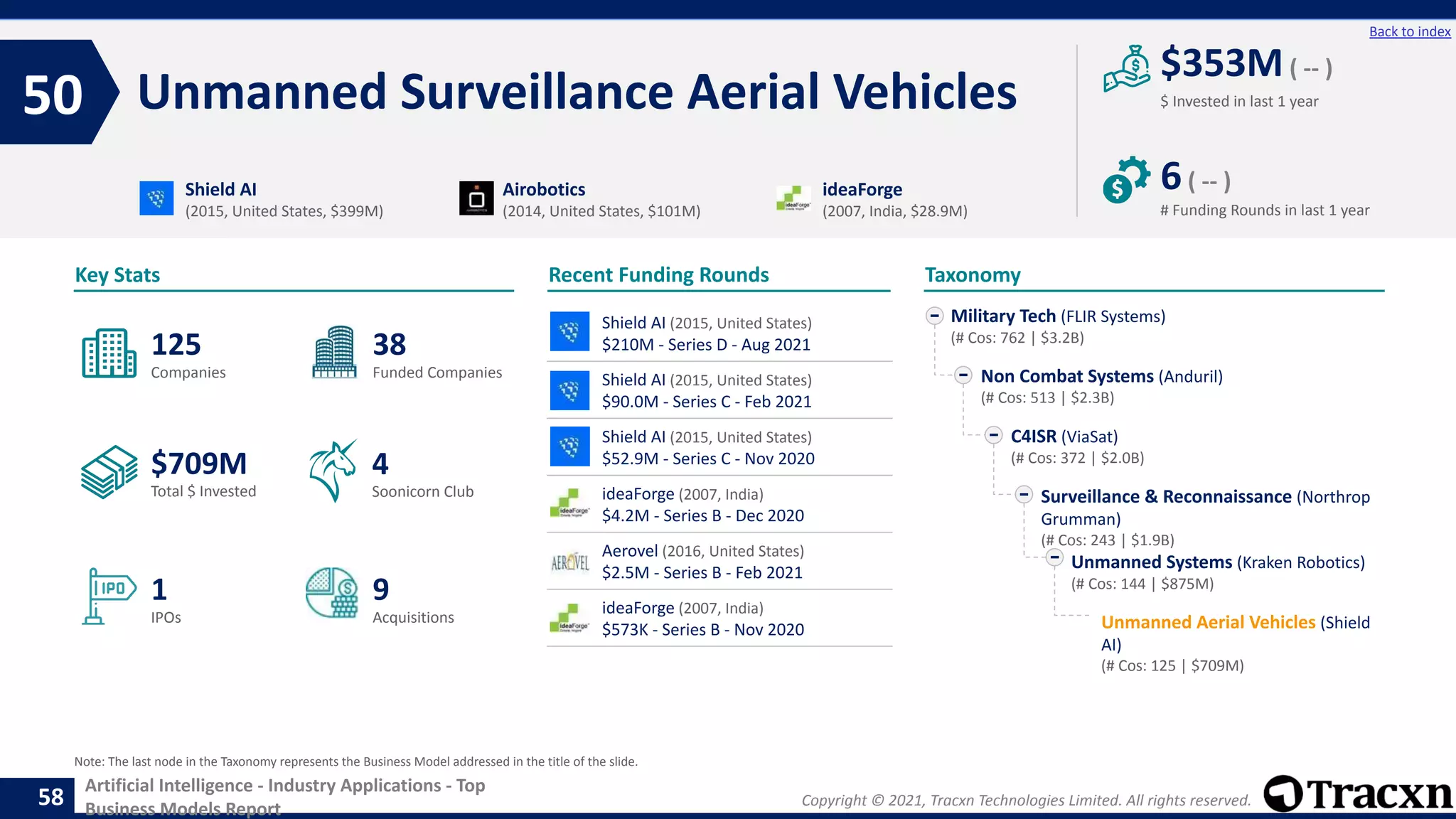 Copyright © 2021, Tracxn Technologies Limited. All rights reserved.
Artificial Intelligence - Industry Applications - Top
Business Models Report
Recent Funding Rounds
Unmanned Surveillance Aerial Vehicles
50
58
Back to index
Taxonomy
$ Invested in last 1 year
Key Stats
# Funding Rounds in last 1 year
$353M( -- )
6( -- )
Funded Companies
Companies
Acquisitions
Total $ Invested
IPOs
Soonicorn Club
9
$709M
38
1
125
4
Military Tech (FLIR Systems)
(# Cos: 762 | $3.2B)
Non Combat Systems (Anduril)
(# Cos: 513 | $2.3B)
C4ISR (ViaSat)
(# Cos: 372 | $2.0B)
Surveillance & Reconnaissance (Northrop
Grumman)
(# Cos: 243 | $1.9B)
Unmanned Systems (Kraken Robotics)
(# Cos: 144 | $875M)
Unmanned Aerial Vehicles (Shield
AI)
(# Cos: 125 | $709M)
Shield AI
(2015, United States, $399M)
Airobotics
(2014, United States, $101M)
ideaForge
(2007, India, $28.9M)
Note: The last node in the Taxonomy represents the Business Model addressed in the title of the slide.
Shield AI (2015, United States)
$210M - Series D - Aug 2021
Shield AI (2015, United States)
$90.0M - Series C - Feb 2021
Shield AI (2015, United States)
$52.9M - Series C - Nov 2020
ideaForge (2007, India)
$4.2M - Series B - Dec 2020
Aerovel (2016, United States)
$2.5M - Series B - Feb 2021
ideaForge (2007, India)
$573K - Series B - Nov 2020
 