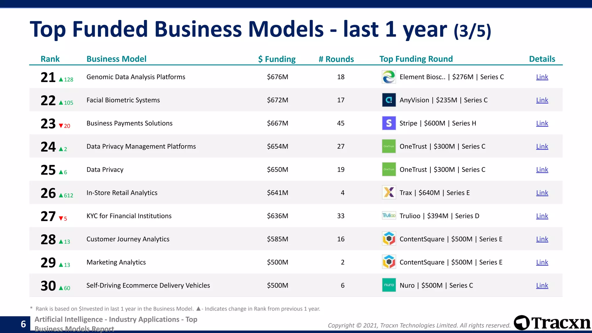 Copyright © 2021, Tracxn Technologies Limited. All rights reserved.
Artificial Intelligence - Industry Applications - Top
Business Models Report
Top Funded Business Models - last 1 year (3/5)
6
Rank Business Model $ Funding # Rounds Top Funding Round Details
21▲128 Genomic Data Analysis Platforms $676M 18 Element Biosc.. | $276M | Series C Link
22▲105 Facial Biometric Systems $672M 17 AnyVision | $235M | Series C Link
23▼20 Business Payments Solutions $667M 45 Stripe | $600M | Series H Link
24▲2 Data Privacy Management Platforms $654M 27 OneTrust | $300M | Series C Link
25▲6 Data Privacy $650M 19 OneTrust | $300M | Series C Link
26▲612 In-Store Retail Analytics $641M 4 Trax | $640M | Series E Link
27▼5 KYC for Financial Institutions $636M 33 Trulioo | $394M | Series D Link
28▲13 Customer Journey Analytics $585M 16 ContentSquare | $500M | Series E Link
29▲13 Marketing Analytics $500M 2 ContentSquare | $500M | Series E Link
30▲60 Self-Driving Ecommerce Delivery Vehicles $500M 6 Nuro | $500M | Series C Link
* Rank is based on $Invested in last 1 year in the Business Model. ▲- Indicates change in Rank from previous 1 year.
 