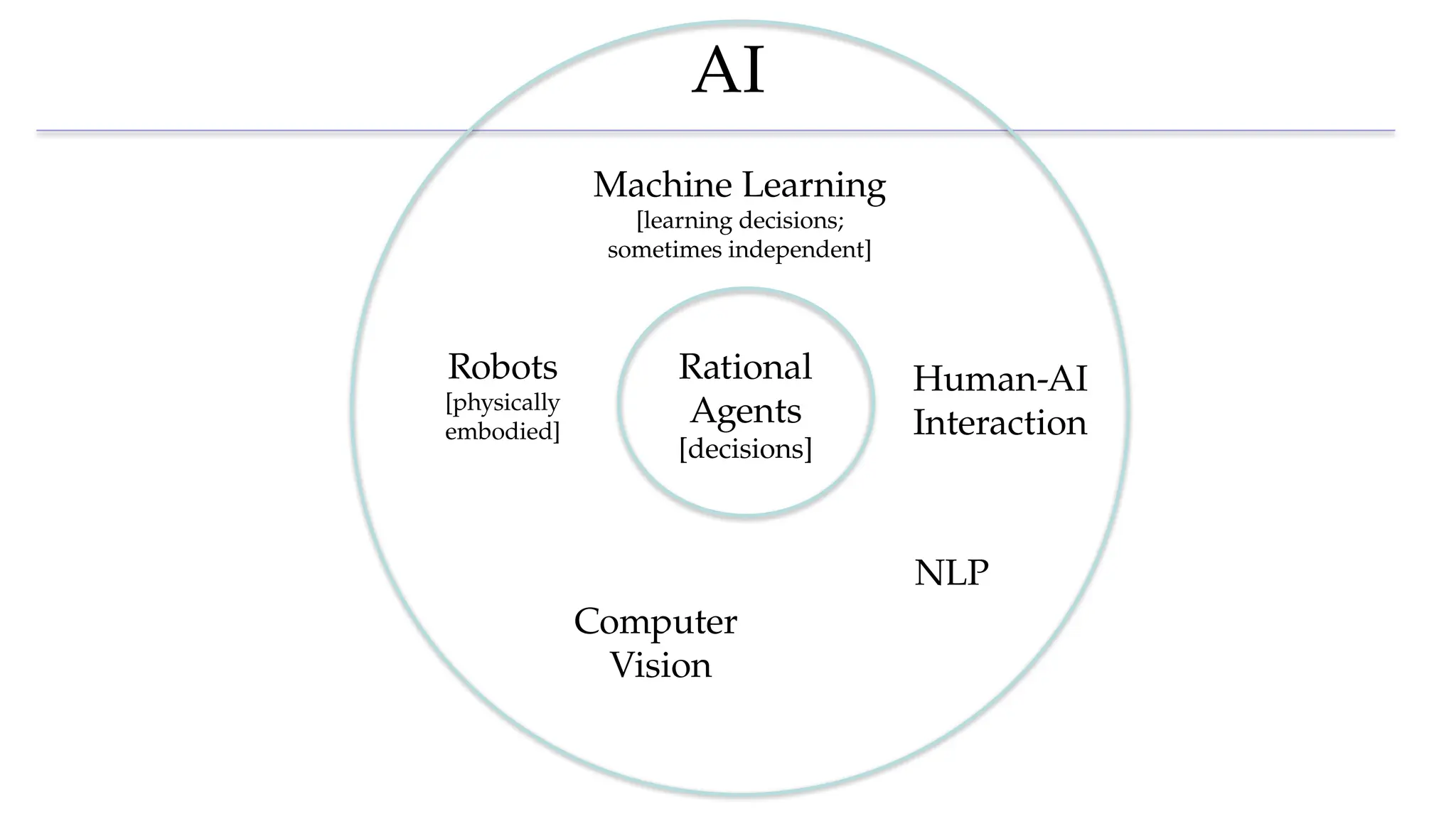 AI
Rational
Agents
[decisions]
Robots
[physically
embodied]
Machine Learning
[learning decisions;
sometimes independent]
NLP
Computer
Vision
Human-AI
Interaction
 