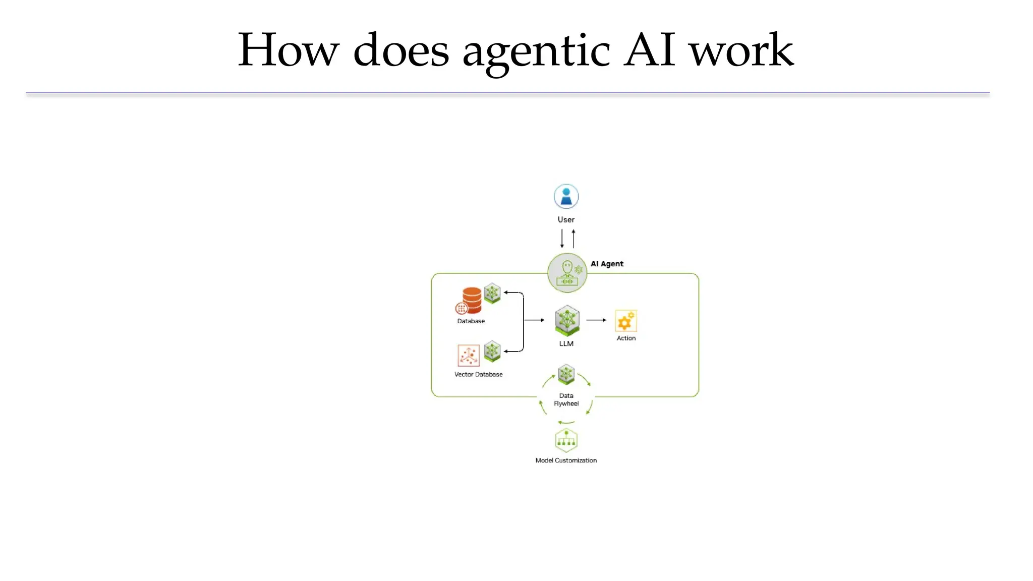 How does agentic AI work
 