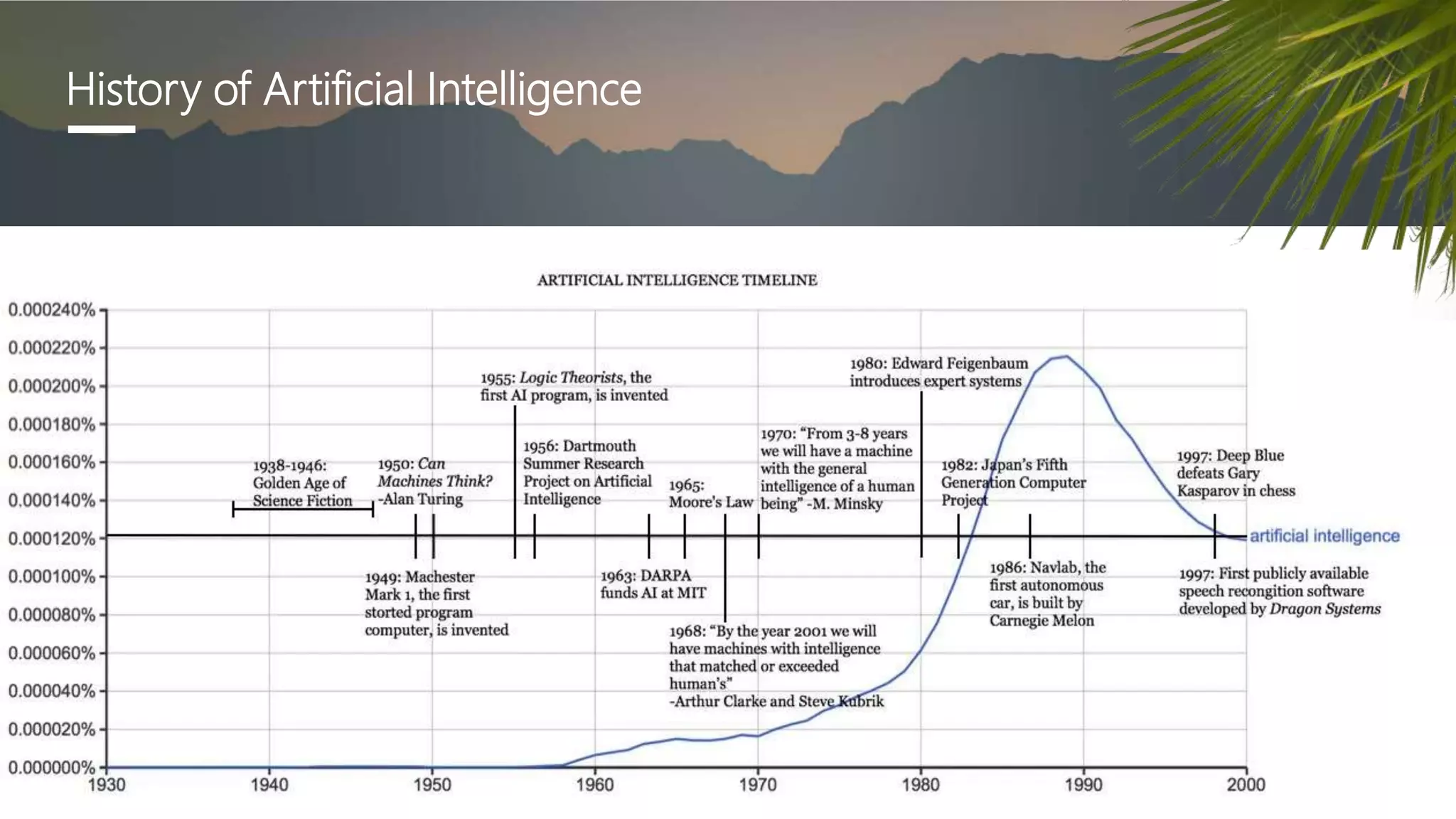 History of Artificial Intelligence
 