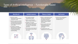 Types of Artificial Intelligence - Functionality Based
 
