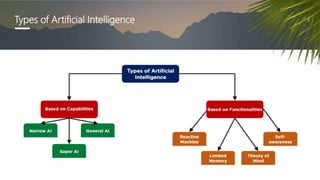 Types of Artificial Intelligence
 