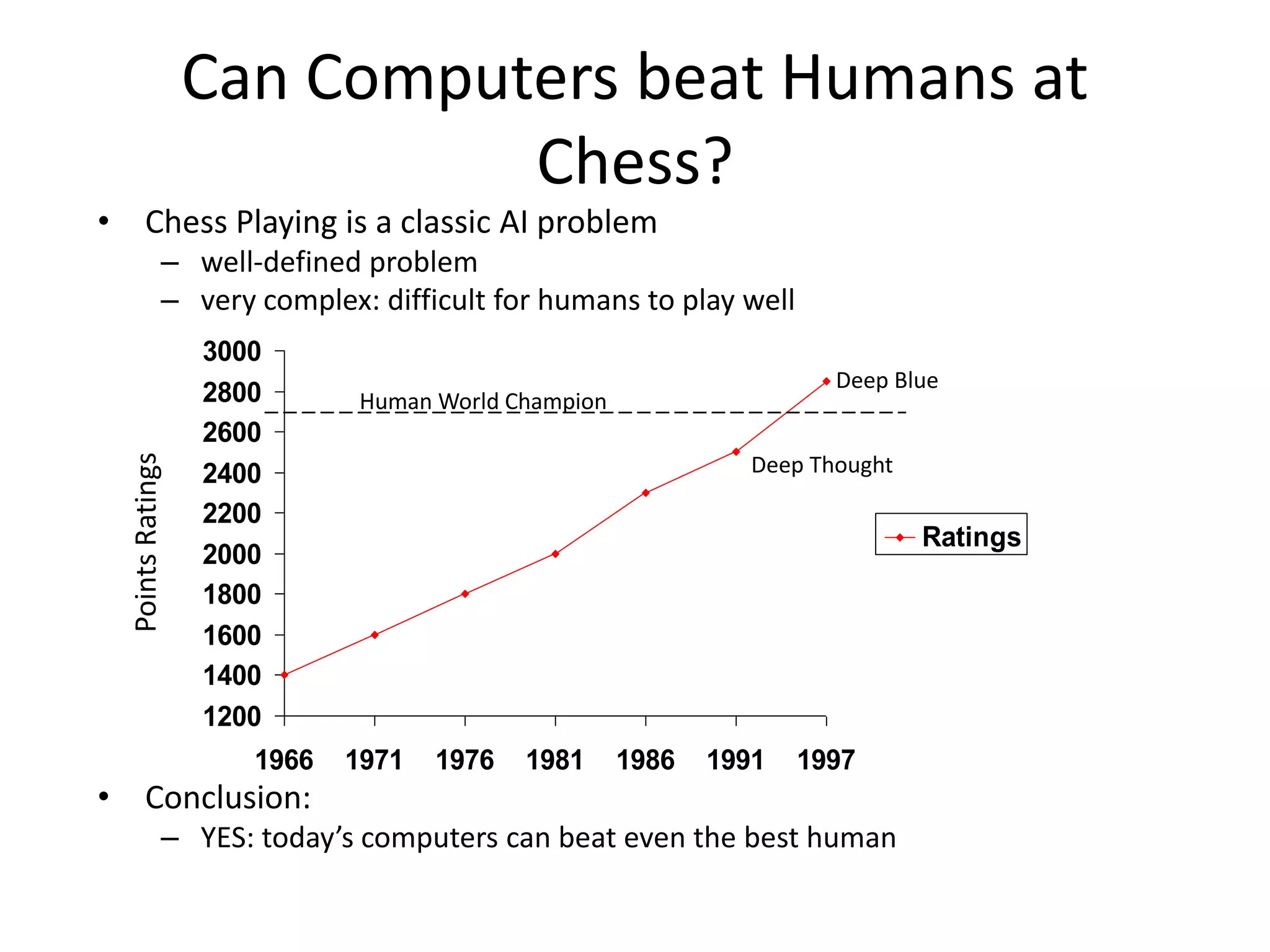 Can Computers beat Humans at
Chess?
• Chess Playing is a classic AI problem
– well-defined problem
– very complex: difficult for humans to play well
• Conclusion:
– YES: today’s computers can beat even the best human
1200
1400
1600
1800
2000
2200
2400
2600
2800
3000
1966 1971 1976 1981 1986 1991 1997
Ratings
Human World Champion
Deep Blue
Deep Thought
PointsRatings
 