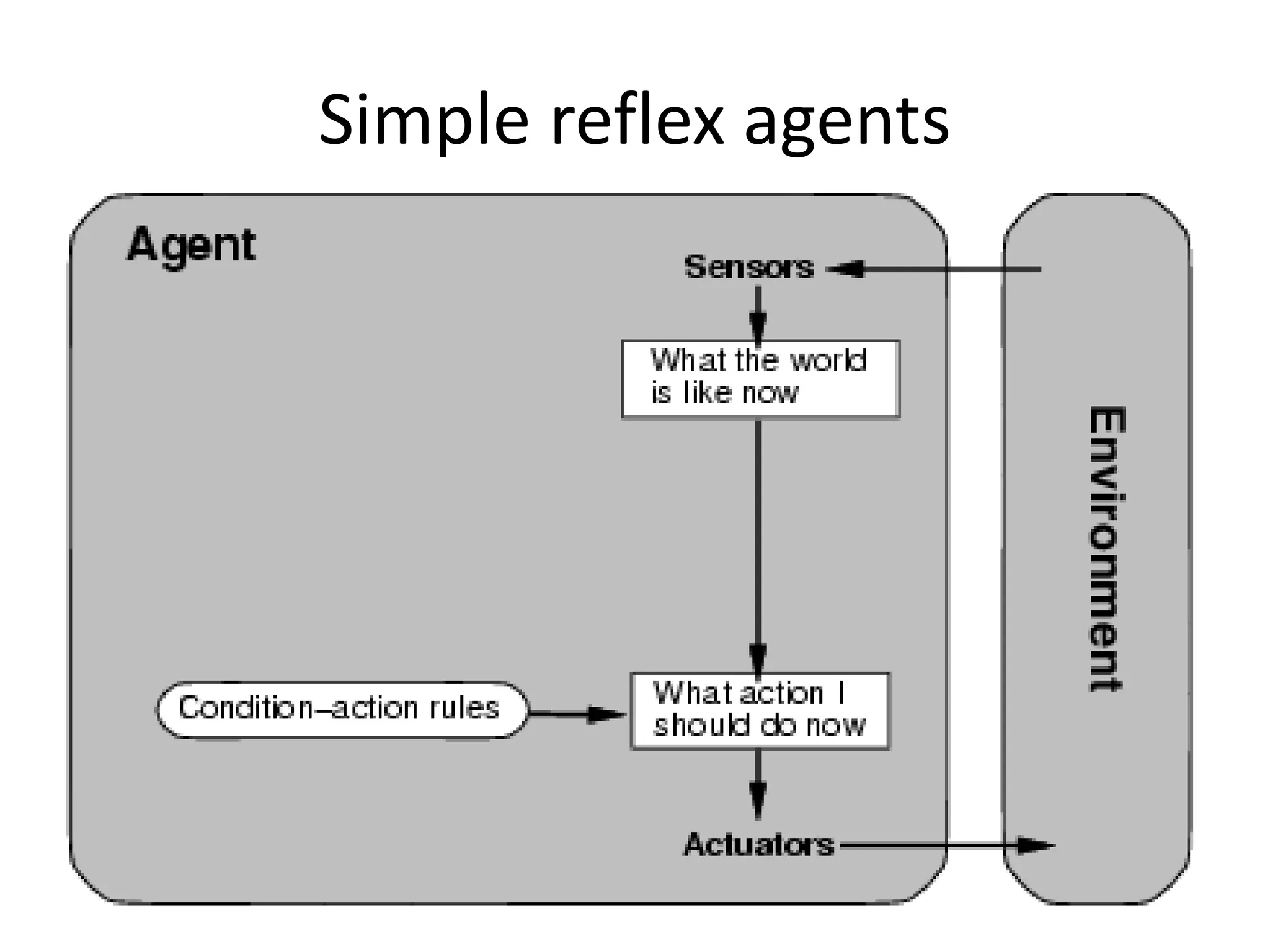 Simple reflex agents
 