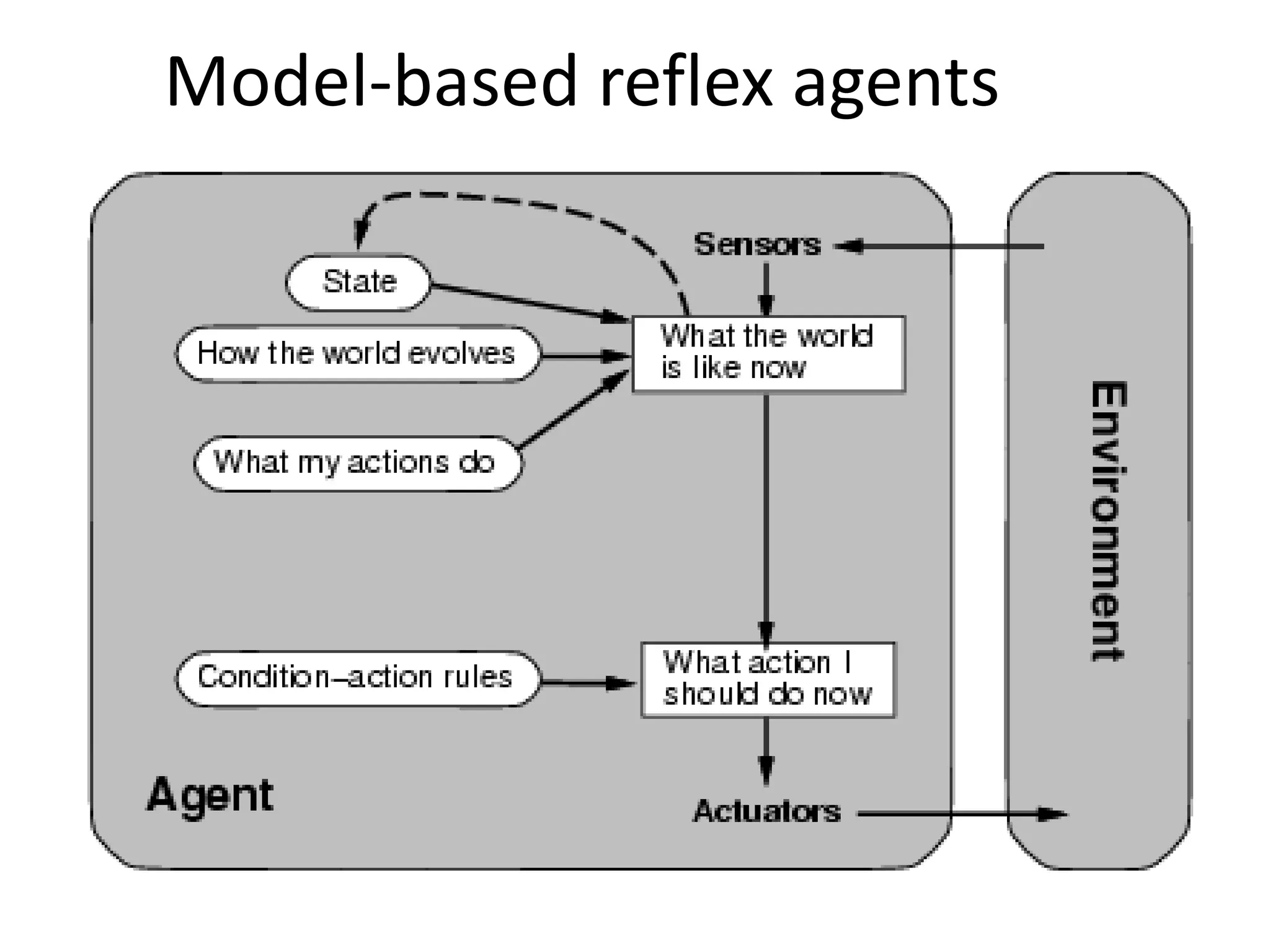 Model-based reflex agents
 