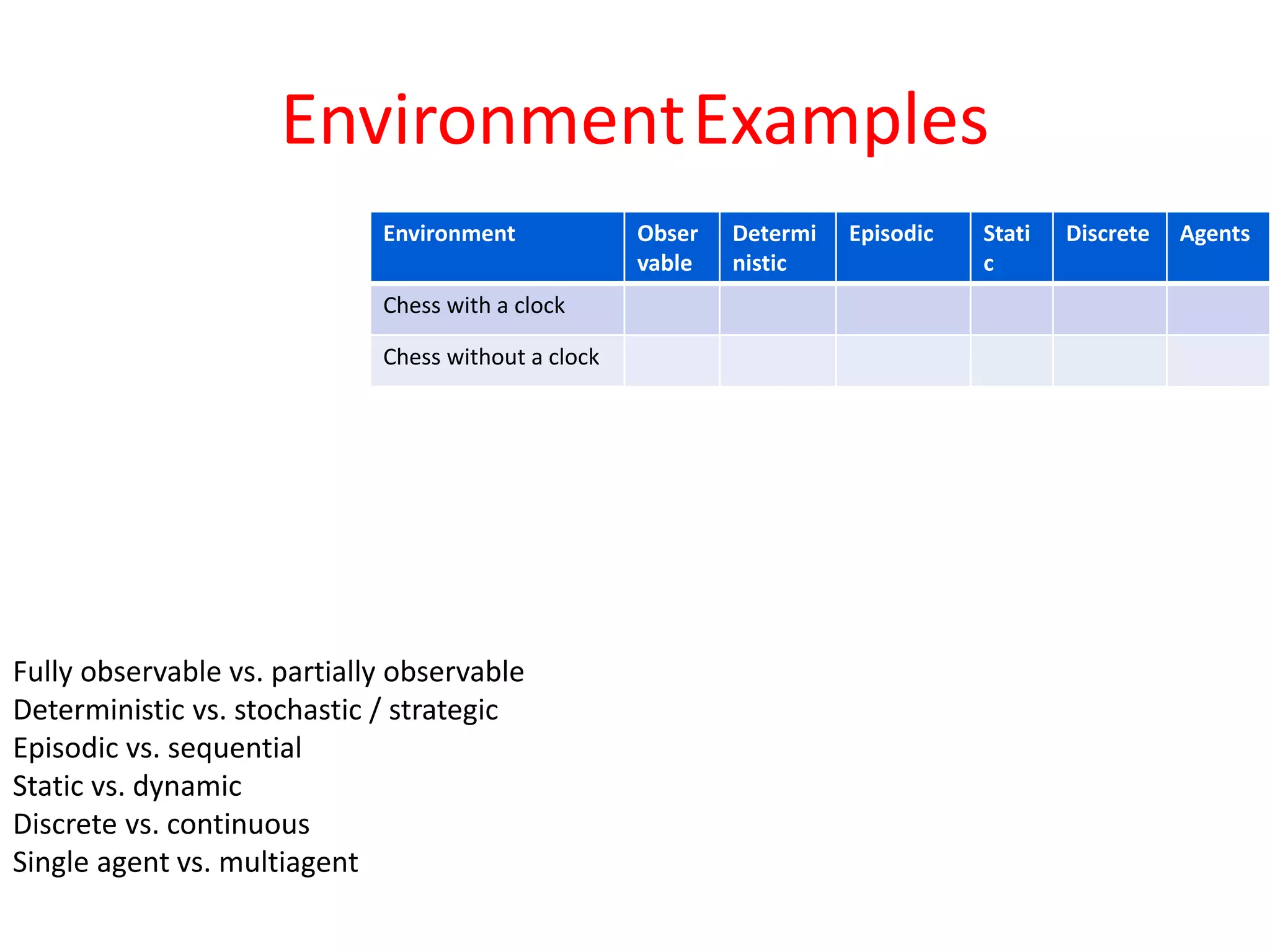 Environment Obser
vable
Determi
nistic
Episodic Stati
c
Discrete Agents
Chess with a clock
Chess without a clock
Fully observable vs. partially observable
Deterministic vs. stochastic / strategic
Episodic vs. sequential
Static vs. dynamic
Discrete vs. continuous
Single agent vs. multiagent
EnvironmentExamples
 