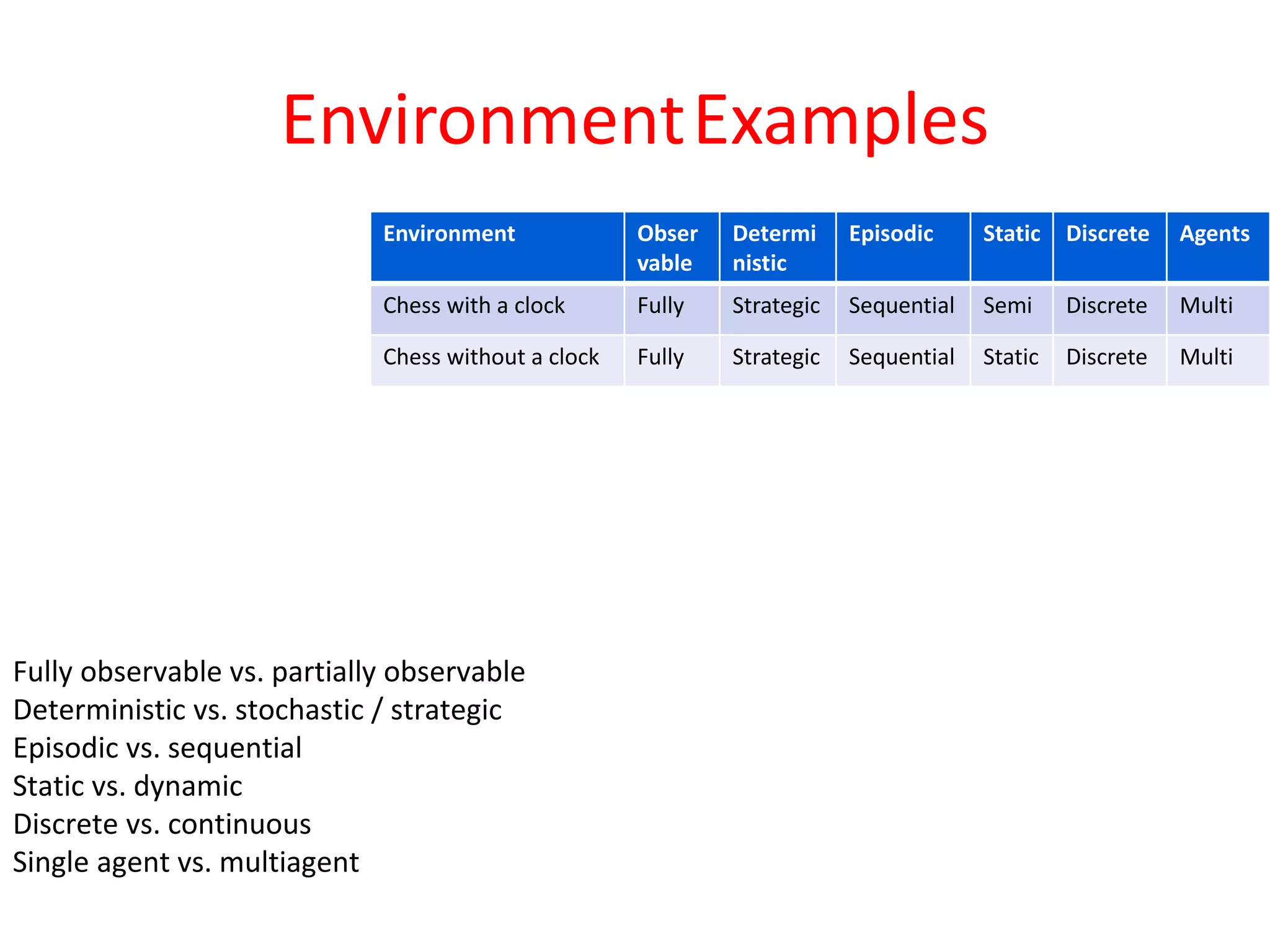 EnvironmentExamples
Environment Obser
vable
Determi
nistic
Episodic Static Discrete Agents
Chess with a clock Fully Strategic Sequential Semi Discrete Multi
Chess without a clock Fully Strategic Sequential Static Discrete Multi
Fully observable vs. partially observable
Deterministic vs. stochastic / strategic
Episodic vs. sequential
Static vs. dynamic
Discrete vs. continuous
Single agent vs. multiagent
 