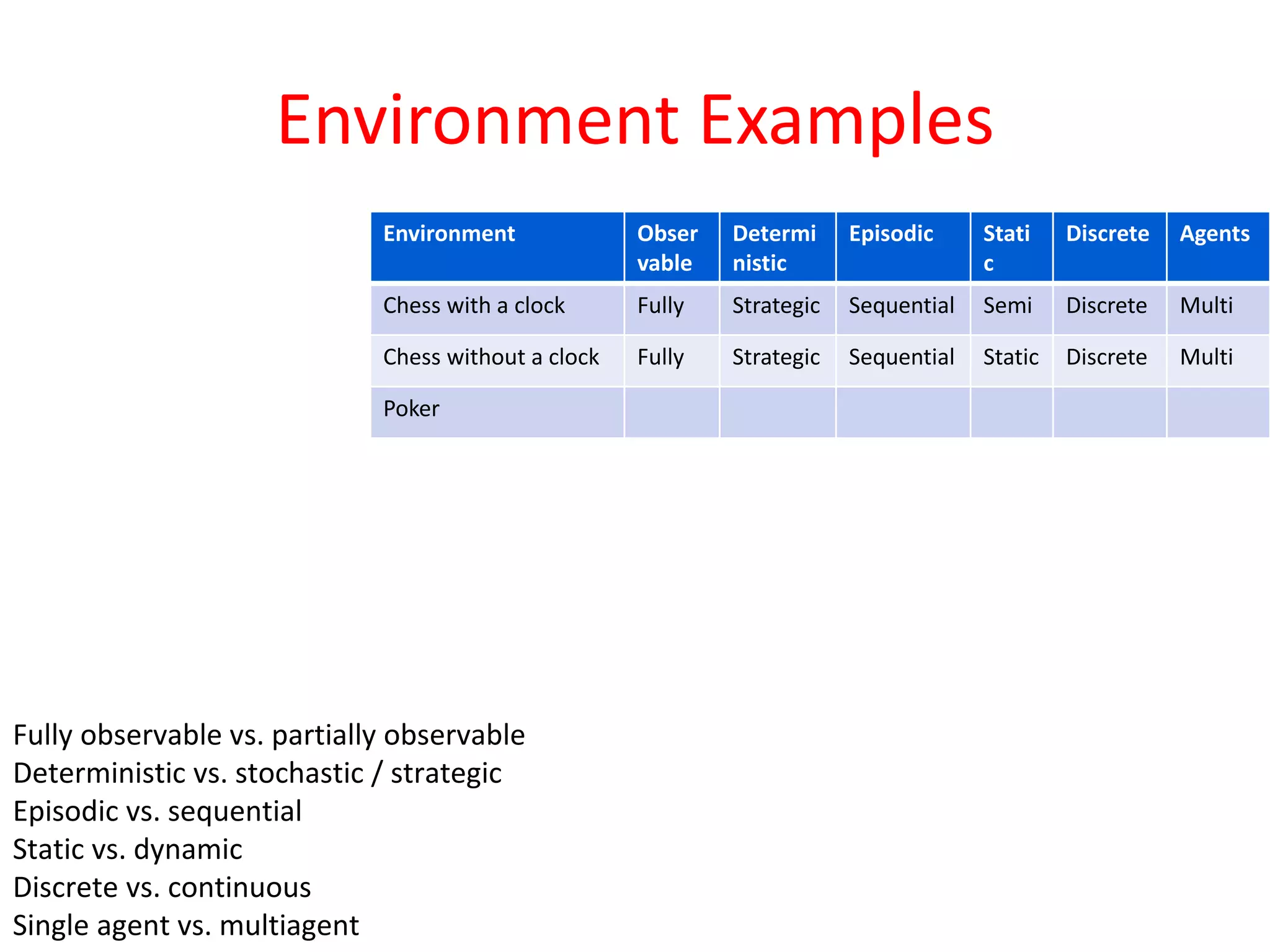 Environment Examples
Fully observable vs. partially observable
Deterministic vs. stochastic / strategic
Episodic vs. sequential
Static vs. dynamic
Discrete vs. continuous
Single agent vs. multiagent
Environment Obser
vable
Determi
nistic
Episodic Stati
c
Discrete Agents
Chess with a clock Fully Strategic Sequential Semi Discrete Multi
Chess without a clock Fully Strategic Sequential Static Discrete Multi
Poker
 