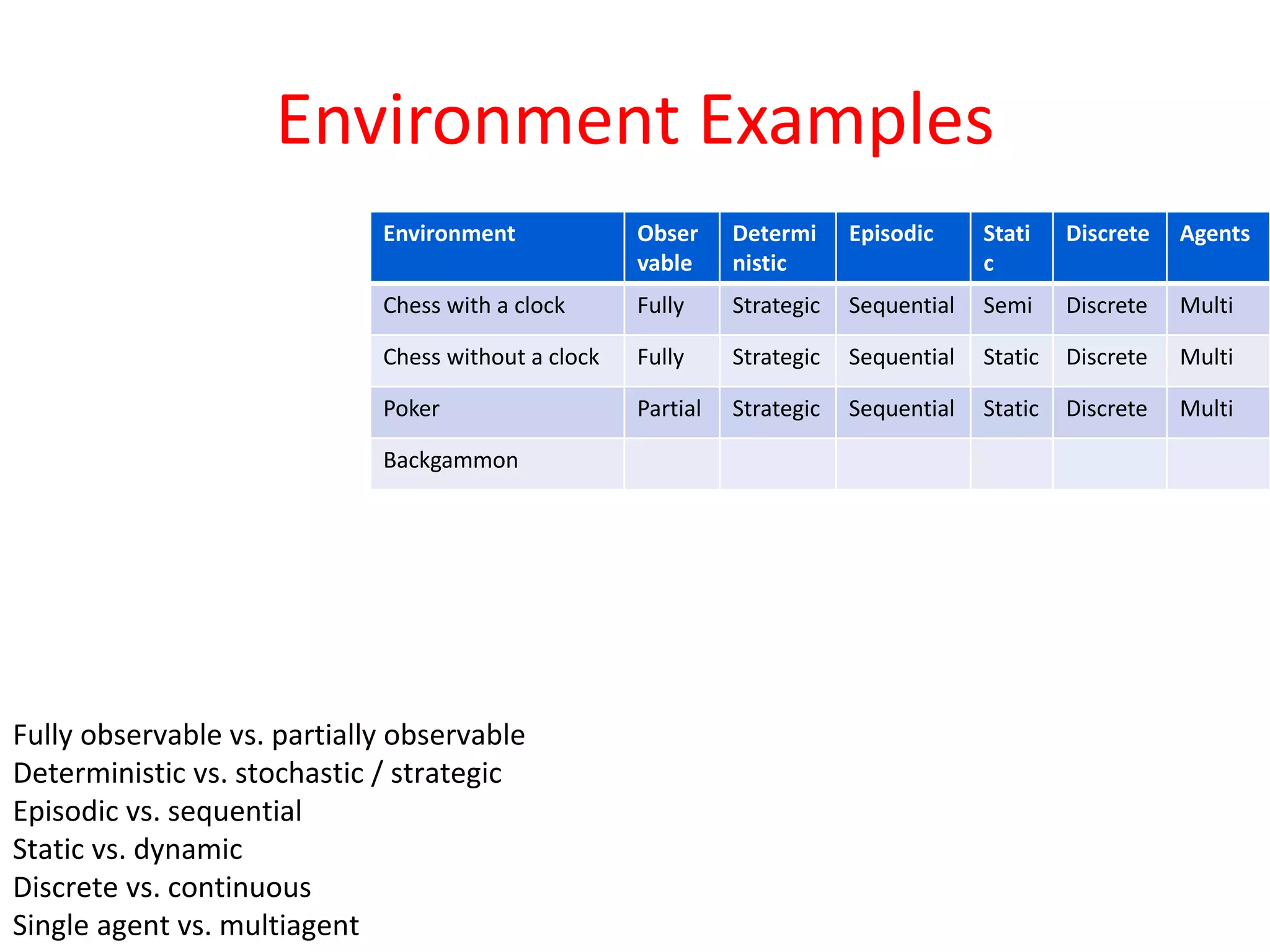 Environment Examples
Fully observable vs. partially observable
Deterministic vs. stochastic / strategic
Episodic vs. sequential
Static vs. dynamic
Discrete vs. continuous
Single agent vs. multiagent
Environment Obser
vable
Determi
nistic
Episodic Stati
c
Discrete Agents
Chess with a clock Fully Strategic Sequential Semi Discrete Multi
Chess without a clock Fully Strategic Sequential Static Discrete Multi
Poker Partial Strategic Sequential Static Discrete Multi
Backgammon
 