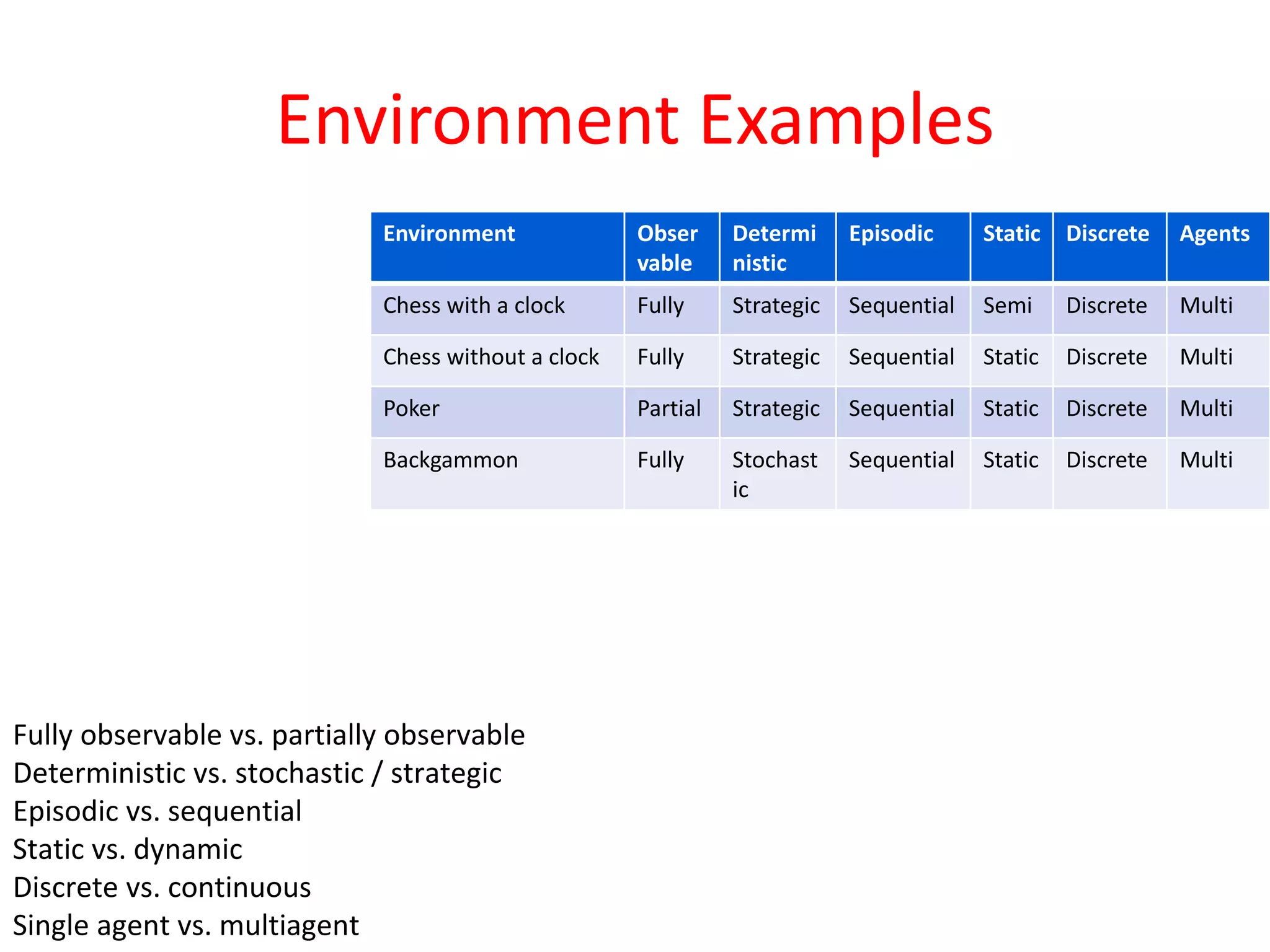 Environment Examples
Fully observable vs. partially observable
Deterministic vs. stochastic / strategic
Episodic vs. sequential
Static vs. dynamic
Discrete vs. continuous
Single agent vs. multiagent
Environment Obser
vable
Determi
nistic
Episodic Static Discrete Agents
Chess with a clock Fully Strategic Sequential Semi Discrete Multi
Chess without a clock Fully Strategic Sequential Static Discrete Multi
Poker Partial Strategic Sequential Static Discrete Multi
Backgammon Fully Stochast
ic
Sequential Static Discrete Multi
 