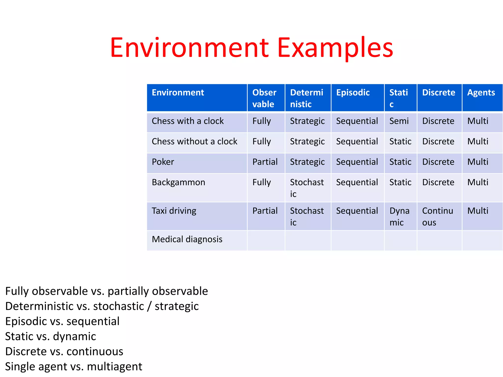 Environment Examples
Fully observable vs. partially observable
Deterministic vs. stochastic / strategic
Episodic vs. sequential
Static vs. dynamic
Discrete vs. continuous
Single agent vs. multiagent
Environment Obser
vable
Determi
nistic
Episodic Stati
c
Discrete Agents
Chess with a clock Fully Strategic Sequential Semi Discrete Multi
Chess without a clock Fully Strategic Sequential Static Discrete Multi
Poker Partial Strategic Sequential Static Discrete Multi
Backgammon Fully Stochast
ic
Sequential Static Discrete Multi
Taxi driving Partial Stochast
ic
Sequential Dyna
mic
Continu
ous
Multi
Medical diagnosis
 