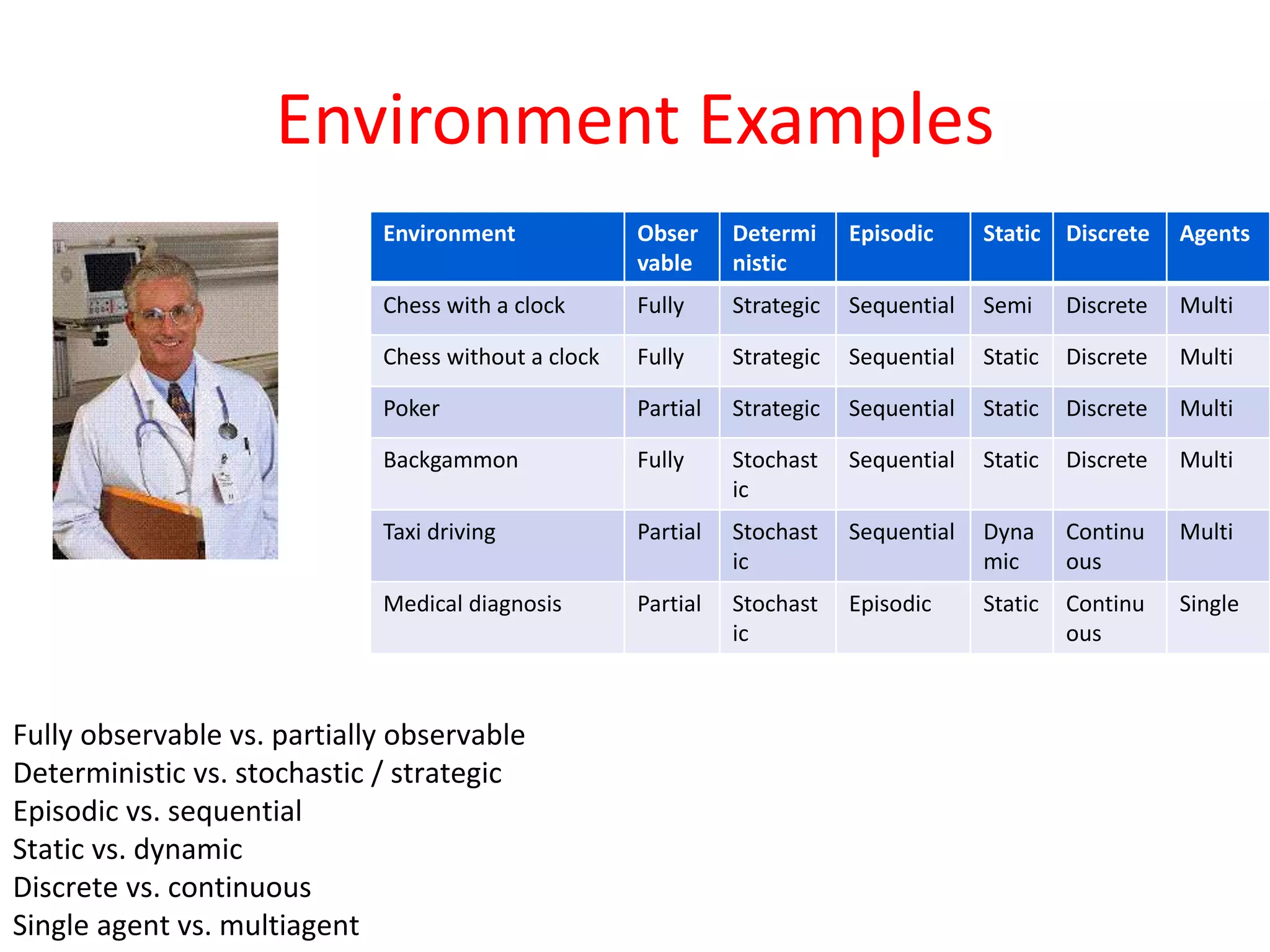 Environment Examples
Fully observable vs. partially observable
Deterministic vs. stochastic / strategic
Episodic vs. sequential
Static vs. dynamic
Discrete vs. continuous
Single agent vs. multiagent
Environment Obser
vable
Determi
nistic
Episodic Static Discrete Agents
Chess with a clock Fully Strategic Sequential Semi Discrete Multi
Chess without a clock Fully Strategic Sequential Static Discrete Multi
Poker Partial Strategic Sequential Static Discrete Multi
Backgammon Fully Stochast
ic
Sequential Static Discrete Multi
Taxi driving Partial Stochast
ic
Sequential Dyna
mic
Continu
ous
Multi
Medical diagnosis Partial Stochast
ic
Episodic Static Continu
ous
Single
 