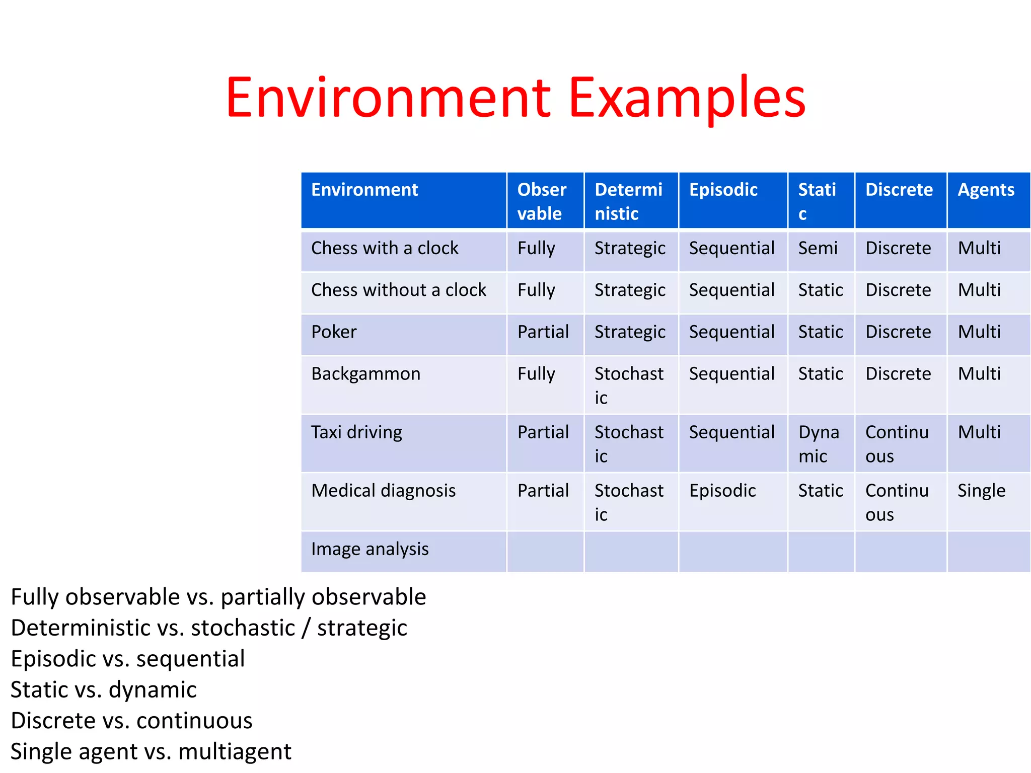 Environment Examples
Fully observable vs. partially observable
Deterministic vs. stochastic / strategic
Episodic vs. sequential
Static vs. dynamic
Discrete vs. continuous
Single agent vs. multiagent
Environment Obser
vable
Determi
nistic
Episodic Stati
c
Discrete Agents
Chess with a clock Fully Strategic Sequential Semi Discrete Multi
Chess without a clock Fully Strategic Sequential Static Discrete Multi
Poker Partial Strategic Sequential Static Discrete Multi
Backgammon Fully Stochast
ic
Sequential Static Discrete Multi
Taxi driving Partial Stochast
ic
Sequential Dyna
mic
Continu
ous
Multi
Medical diagnosis Partial Stochast
ic
Episodic Static Continu
ous
Single
Image analysis
 