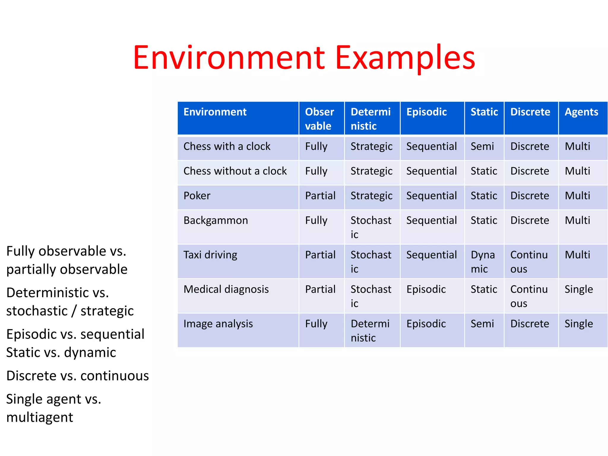 Environment Examples
Environment Obser
vable
Determi
nistic
Episodic Static Discrete Agents
Chess with a clock Fully Strategic Sequential Semi Discrete Multi
Chess without a clock Fully Strategic Sequential Static Discrete Multi
Poker Partial Strategic Sequential Static Discrete Multi
Backgammon Fully Stochast
ic
Sequential Static Discrete Multi
Taxi driving Partial Stochast
ic
Sequential Dyna
mic
Continu
ous
Multi
Medical diagnosis Partial Stochast
ic
Episodic Static Continu
ous
Single
Image analysis Fully Determi
nistic
Episodic Semi Discrete Single
Fully observable vs.
partially observable
Deterministic vs.
stochastic / strategic
Episodic vs. sequential
Static vs. dynamic
Discrete vs. continuous
Single agent vs.
multiagent
 