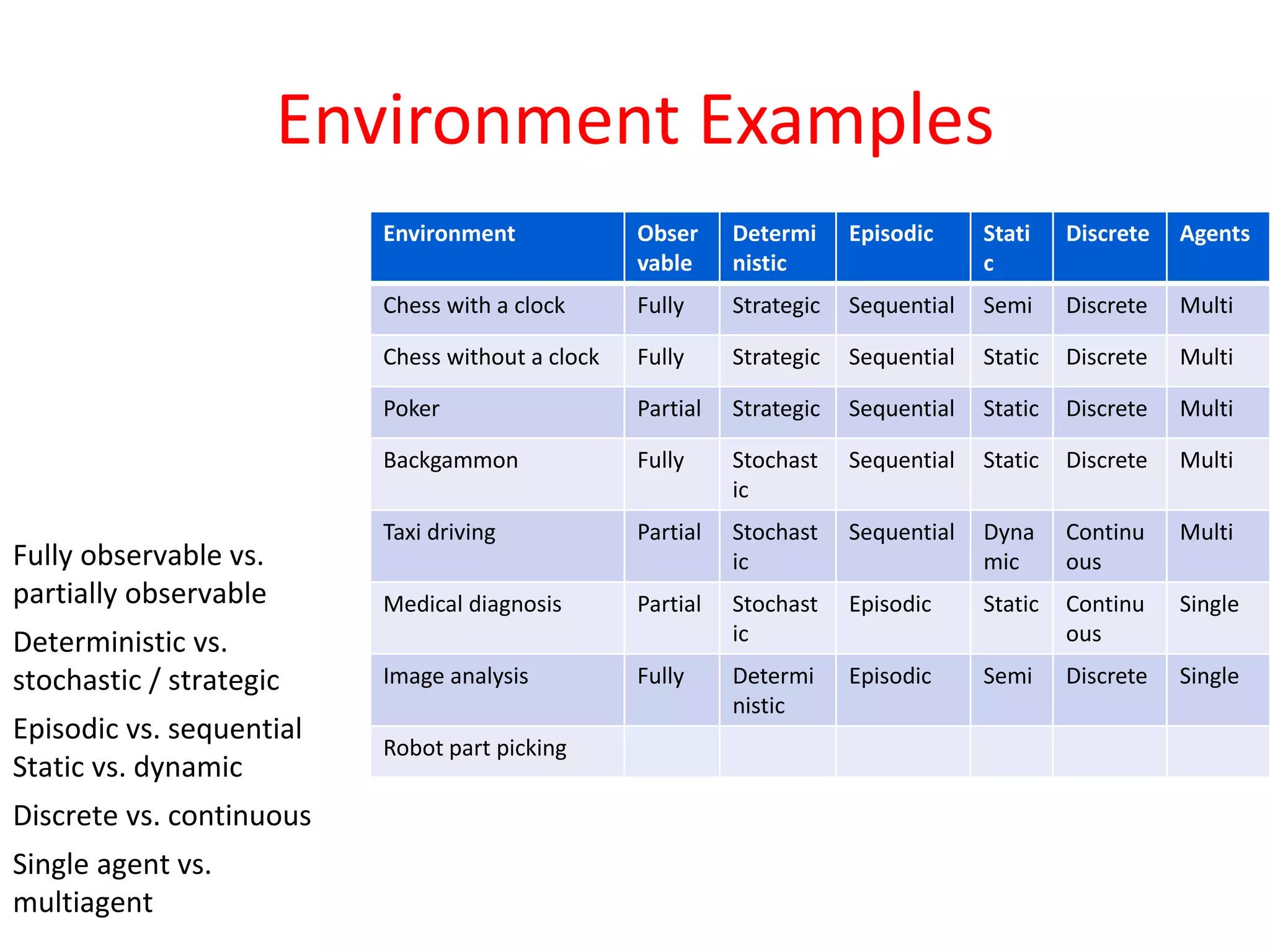 Environment Examples
Fully observable vs.
partially observable
Deterministic vs.
stochastic / strategic
Episodic vs. sequential
Static vs. dynamic
Discrete vs. continuous
Single agent vs.
multiagent
Environment Obser
vable
Determi
nistic
Episodic Stati
c
Discrete Agents
Chess with a clock Fully Strategic Sequential Semi Discrete Multi
Chess without a clock Fully Strategic Sequential Static Discrete Multi
Poker Partial Strategic Sequential Static Discrete Multi
Backgammon Fully Stochast
ic
Sequential Static Discrete Multi
Taxi driving Partial Stochast
ic
Sequential Dyna
mic
Continu
ous
Multi
Medical diagnosis Partial Stochast
ic
Episodic Static Continu
ous
Single
Image analysis Fully Determi
nistic
Episodic Semi Discrete Single
Robot part picking
 