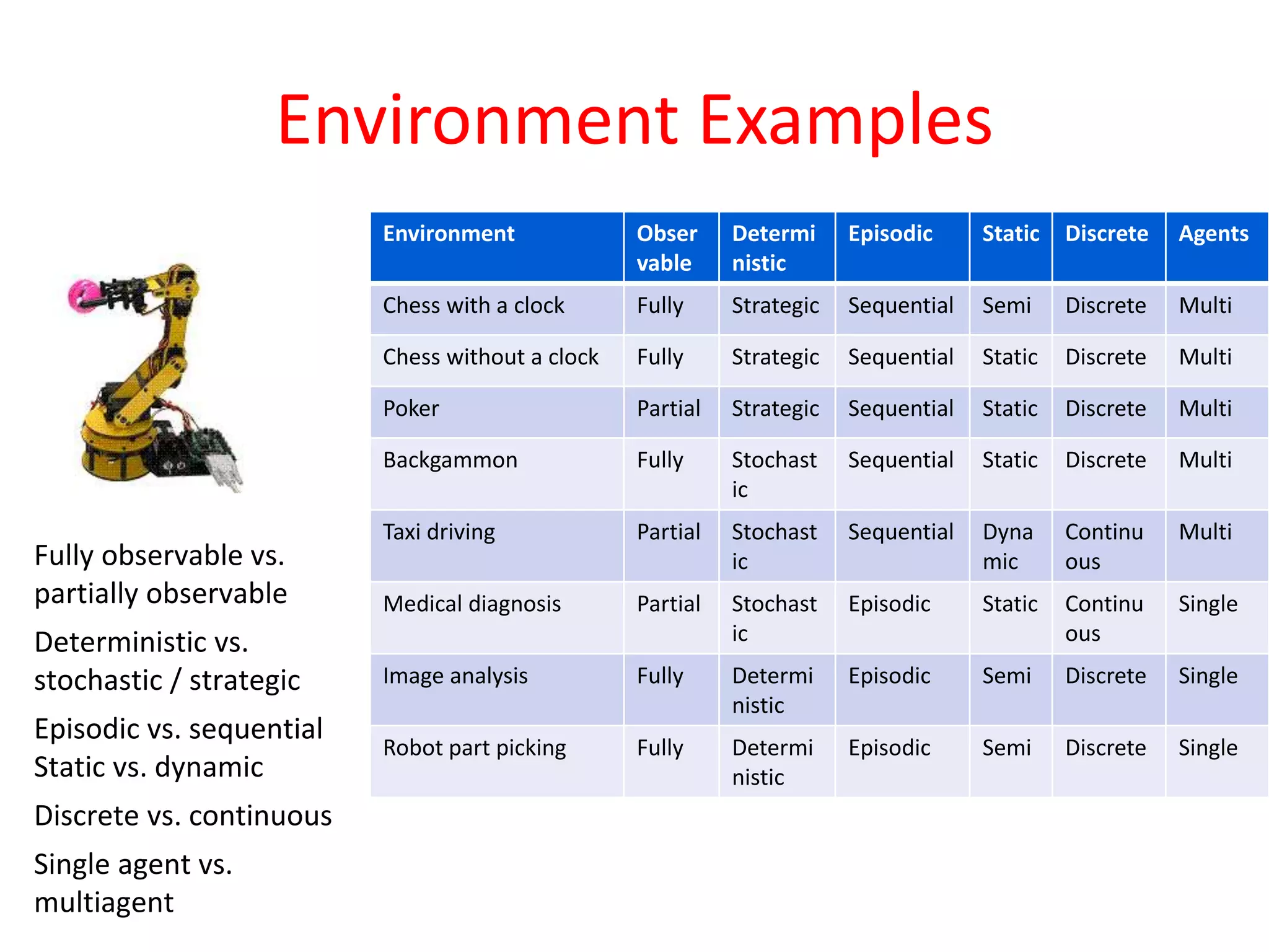 Environment Examples
Fully observable vs.
partially observable
Deterministic vs.
stochastic / strategic
Episodic vs. sequential
Static vs. dynamic
Discrete vs. continuous
Single agent vs.
multiagent
Environment Obser
vable
Determi
nistic
Episodic Static Discrete Agents
Chess with a clock Fully Strategic Sequential Semi Discrete Multi
Chess without a clock Fully Strategic Sequential Static Discrete Multi
Poker Partial Strategic Sequential Static Discrete Multi
Backgammon Fully Stochast
ic
Sequential Static Discrete Multi
Taxi driving Partial Stochast
ic
Sequential Dyna
mic
Continu
ous
Multi
Medical diagnosis Partial Stochast
ic
Episodic Static Continu
ous
Single
Image analysis Fully Determi
nistic
Episodic Semi Discrete Single
Robot part picking Fully Determi
nistic
Episodic Semi Discrete Single
 