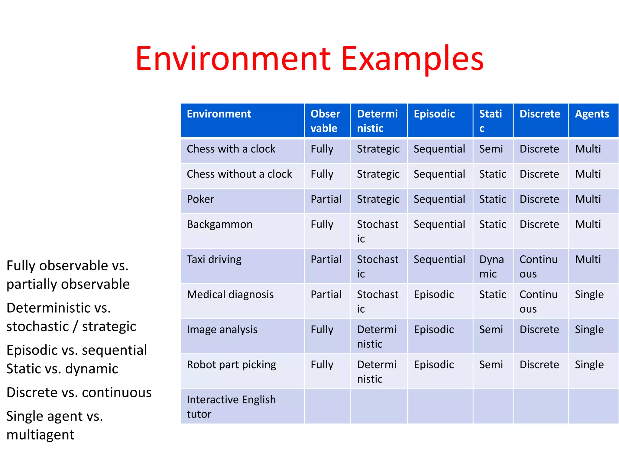 Environment Examples
Fully observable vs.
partially observable
Deterministic vs.
stochastic / strategic
Episodic vs. sequential
Static vs. dynamic
Discrete vs. continuous
Single agent vs.
multiagent
Environment Obser
vable
Determi
nistic
Episodic Stati
c
Discrete Agents
Chess with a clock Fully Strategic Sequential Semi Discrete Multi
Chess without a clock Fully Strategic Sequential Static Discrete Multi
Poker Partial Strategic Sequential Static Discrete Multi
Backgammon Fully Stochast
ic
Sequential Static Discrete Multi
Taxi driving Partial Stochast
ic
Sequential Dyna
mic
Continu
ous
Multi
Medical diagnosis Partial Stochast
ic
Episodic Static Continu
ous
Single
Image analysis Fully Determi
nistic
Episodic Semi Discrete Single
Robot part picking Fully Determi
nistic
Episodic Semi Discrete Single
Interactive English
tutor
 
