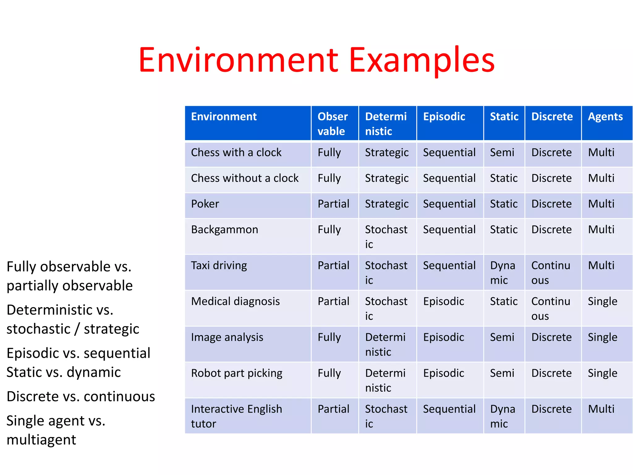 Environment Examples
Fully observable vs.
partially observable
Deterministic vs.
stochastic / strategic
Episodic vs. sequential
Static vs. dynamic
Discrete vs. continuous
Single agent vs.
multiagent
Environment Obser
vable
Determi
nistic
Episodic Static Discrete Agents
Chess with a clock Fully Strategic Sequential Semi Discrete Multi
Chess without a clock Fully Strategic Sequential Static Discrete Multi
Poker Partial Strategic Sequential Static Discrete Multi
Backgammon Fully Stochast
ic
Sequential Static Discrete Multi
Taxi driving Partial Stochast
ic
Sequential Dyna
mic
Continu
ous
Multi
Medical diagnosis Partial Stochast
ic
Episodic Static Continu
ous
Single
Image analysis Fully Determi
nistic
Episodic Semi Discrete Single
Robot part picking Fully Determi
nistic
Episodic Semi Discrete Single
Interactive English
tutor
Partial Stochast
ic
Sequential Dyna
mic
Discrete Multi
 